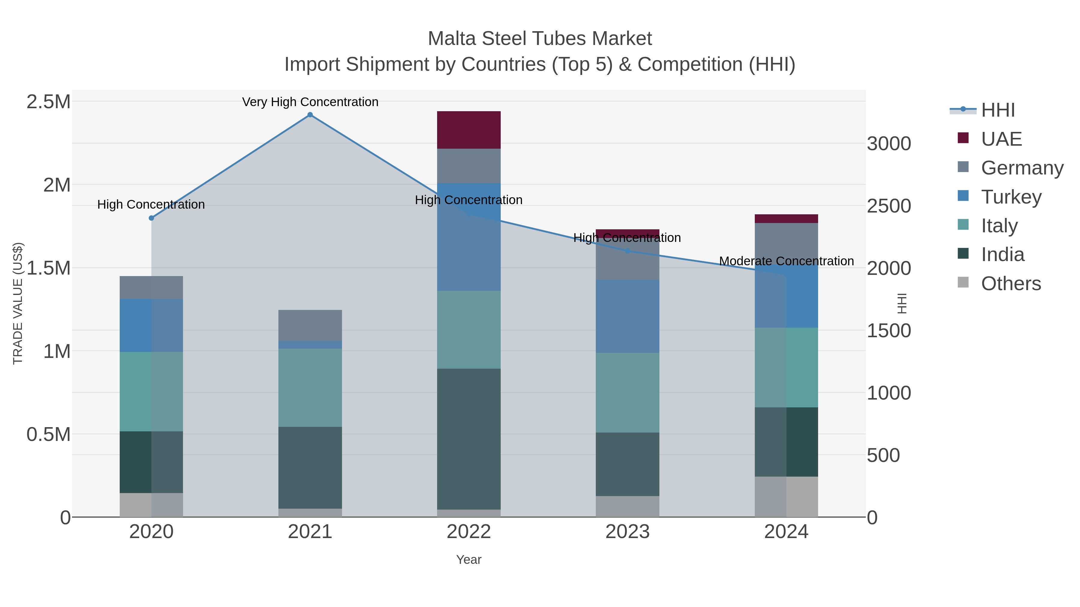 Malta Steel Tubes Market Import Shipment by Countries (Top 5) & Competition (HHI)
