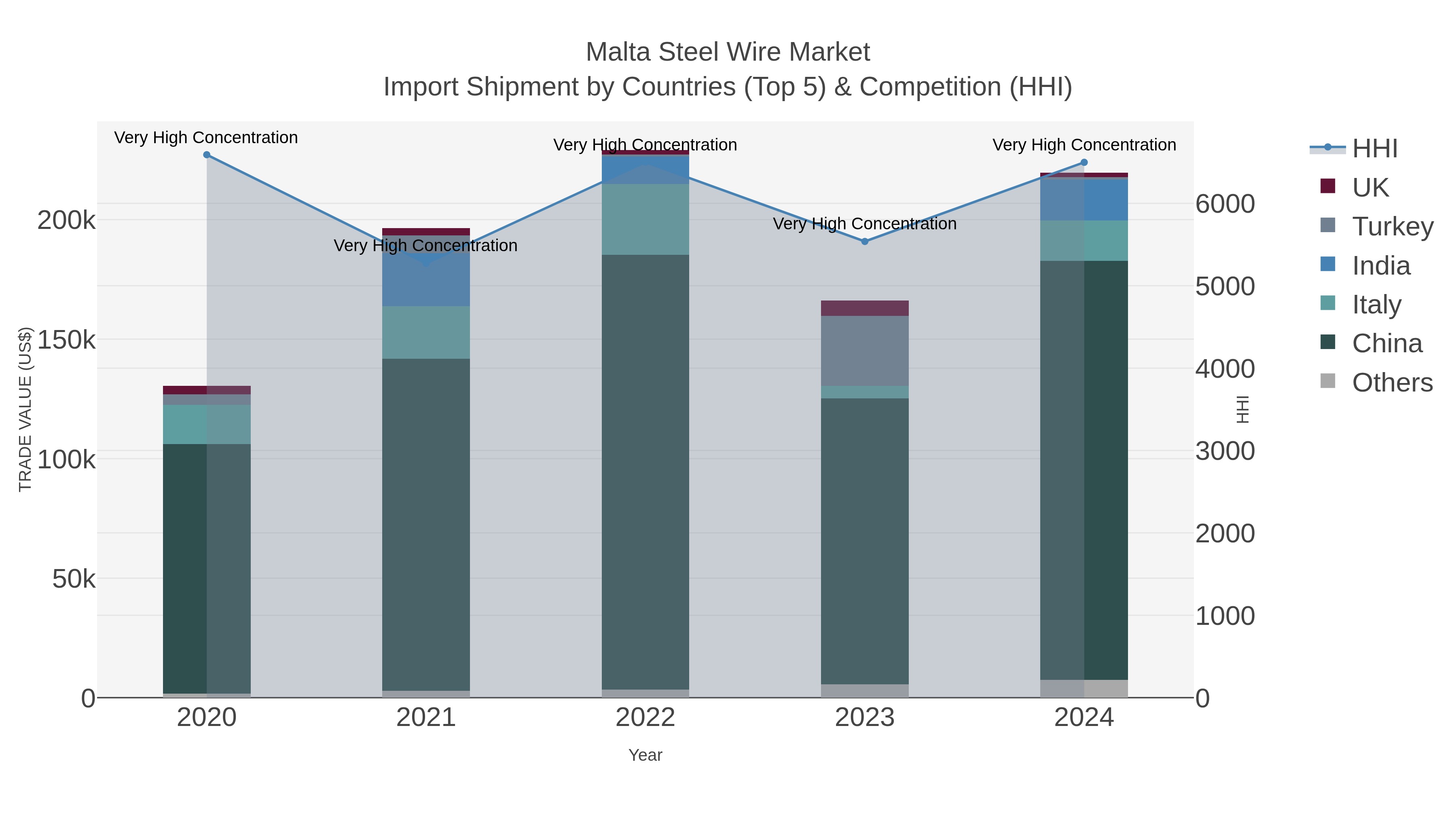 Malta Steel Wire Market Import Shipment by Countries (Top 5) & Competition (HHI)