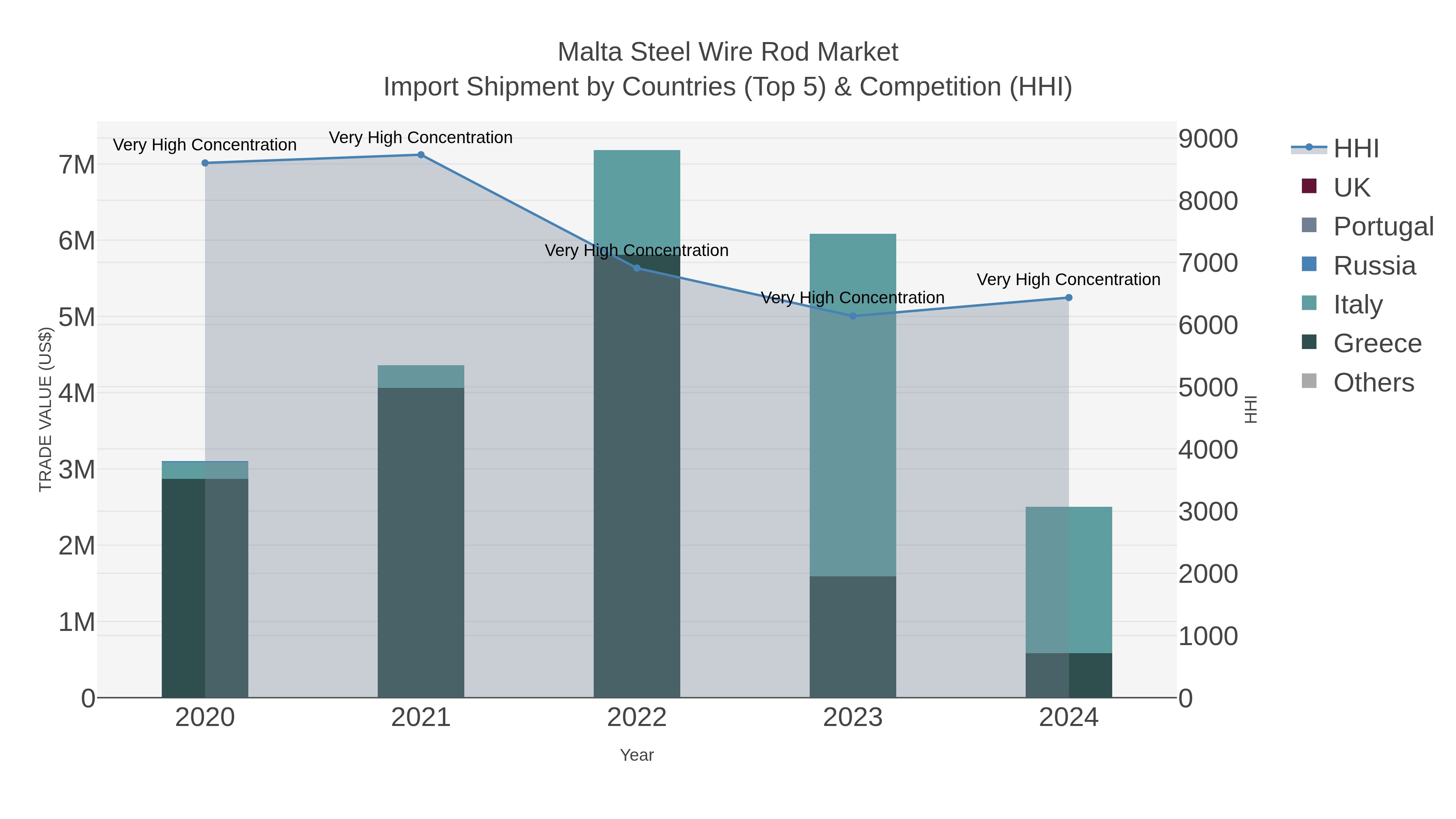 Malta Steel Wire Rod Market Import Shipment by Countries (Top 5) & Competition (HHI)