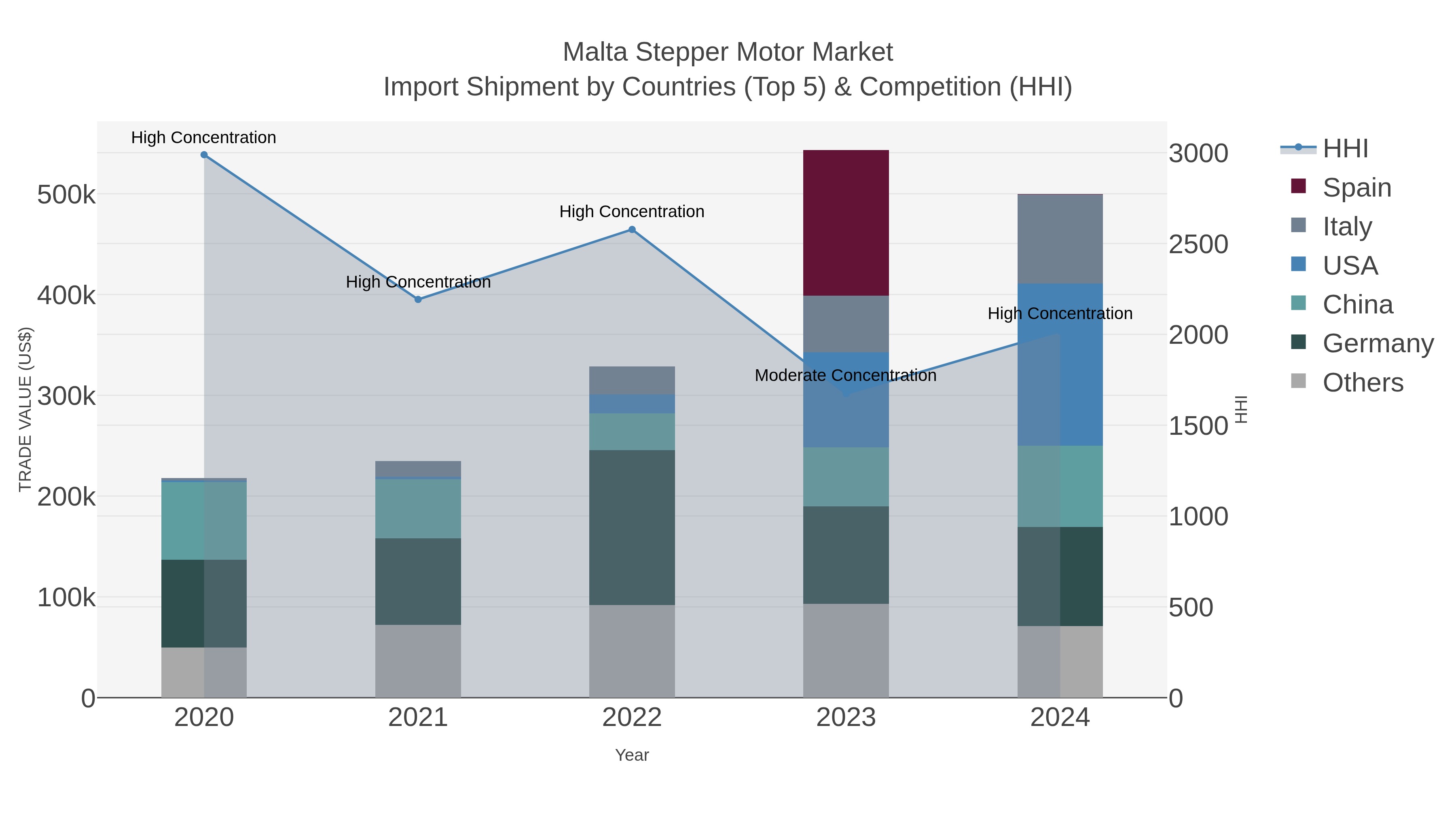 Malta Stepper Motor Market Import Shipment by Countries (Top 5) & Competition (HHI)