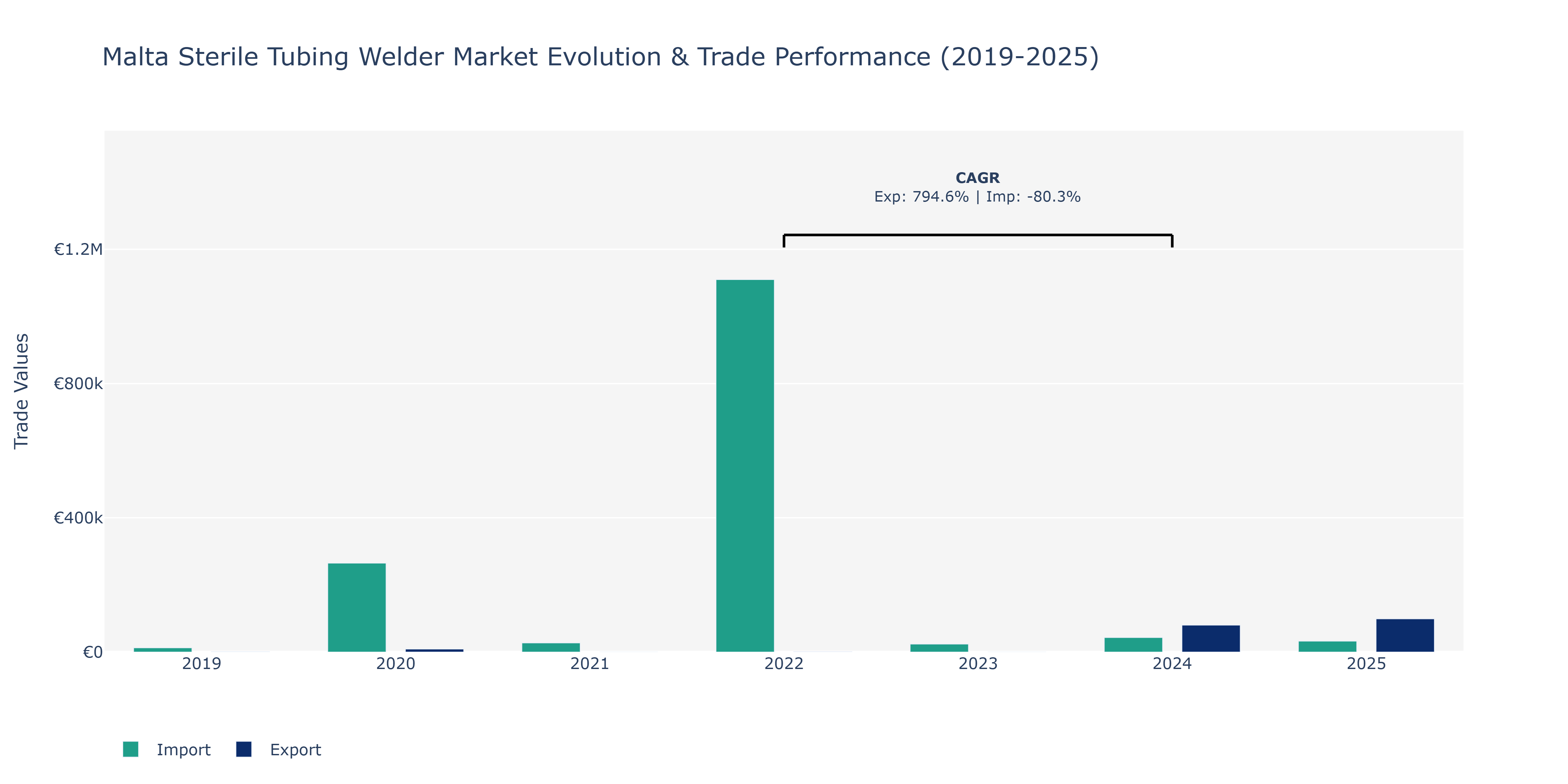 Malta Sterile Tubing Welder Market: Production & Trade Performance (2019-2025)