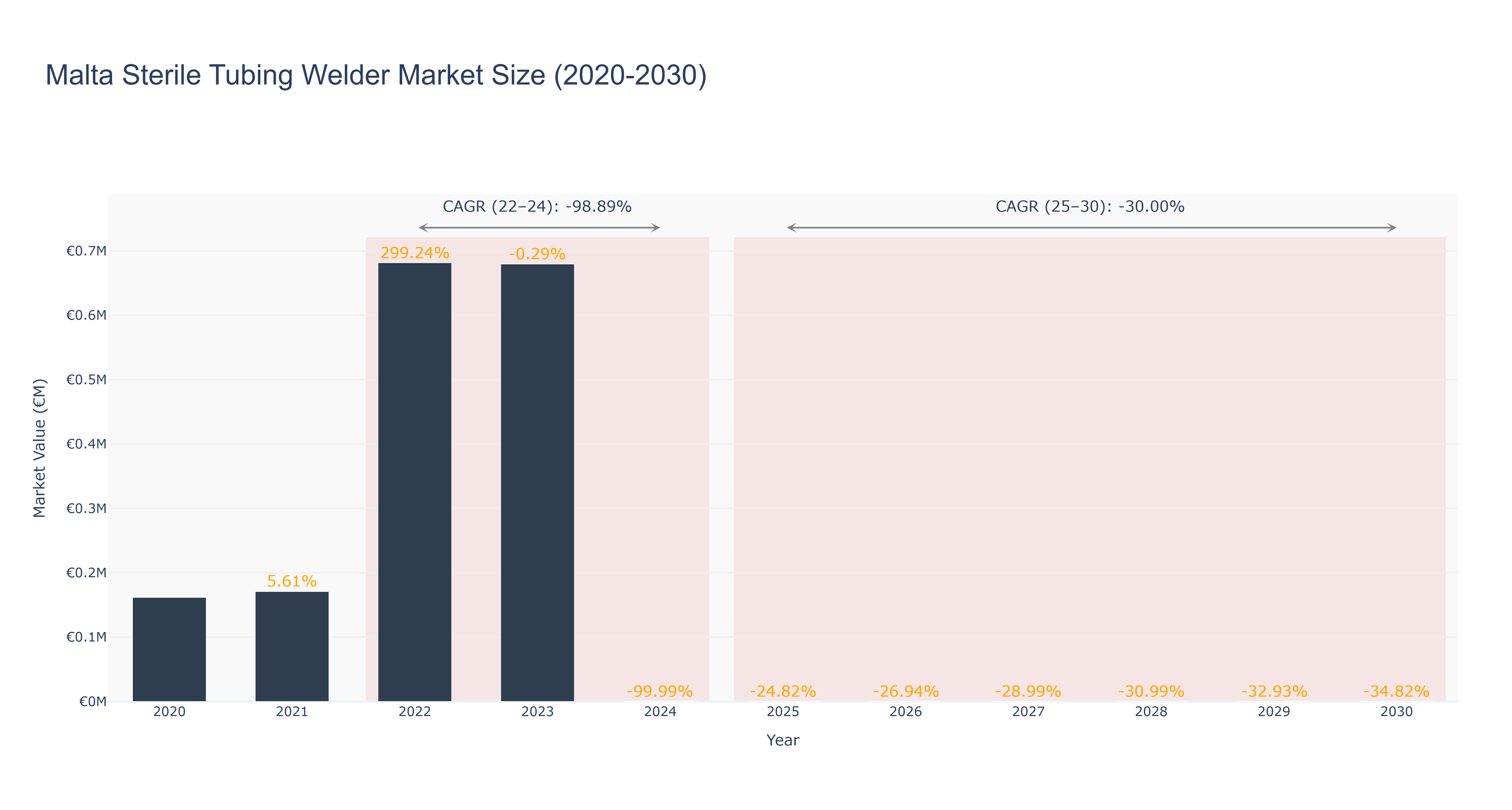 Malta Sterile Tubing Welder Market Size (2020-2030)