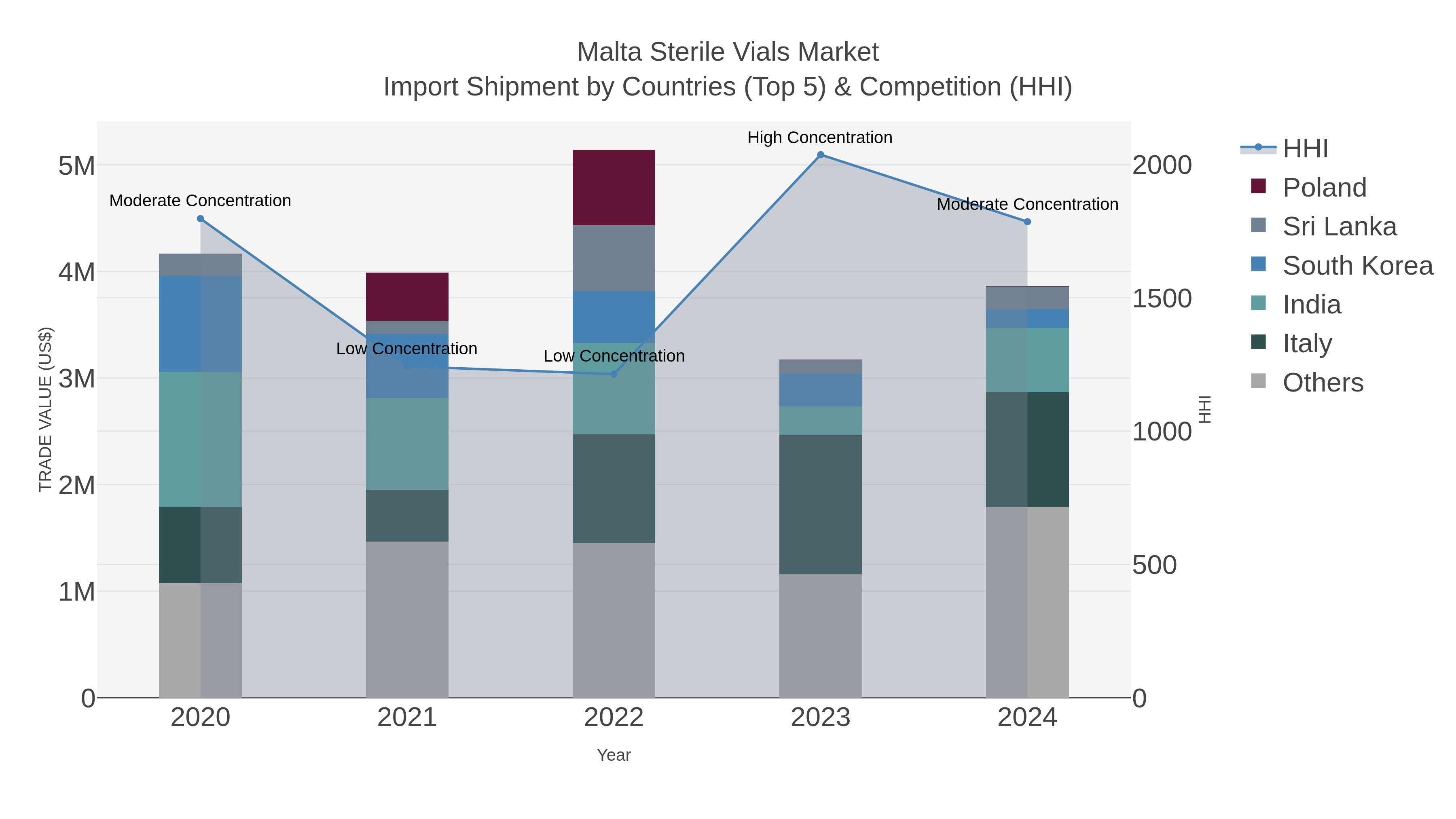 Malta Sterile Vials Market Import Shipment by Countries (Top 5) & Competition (HHI)