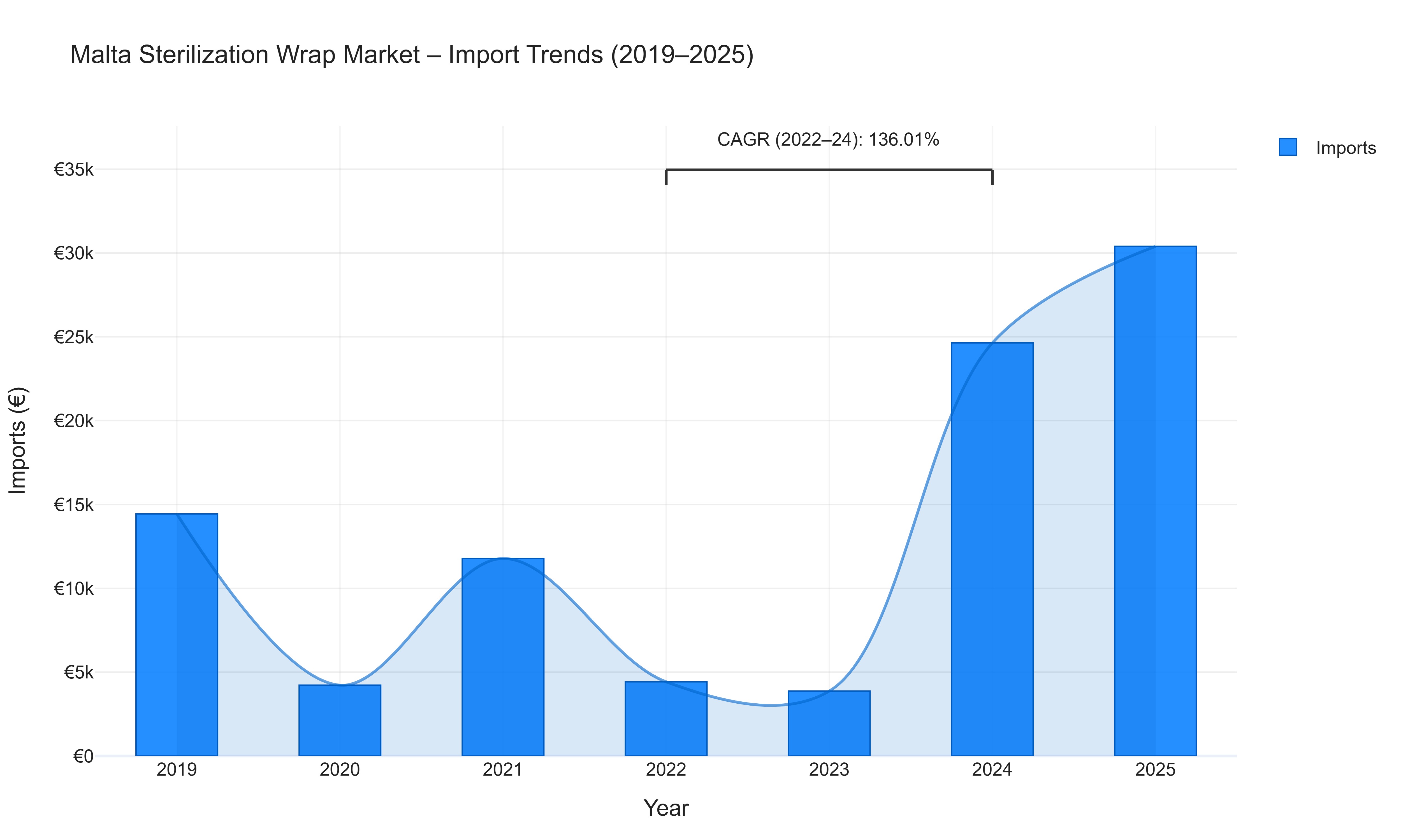 Malta Sterilization Wrap Market - Import Trends (2019-2025)
