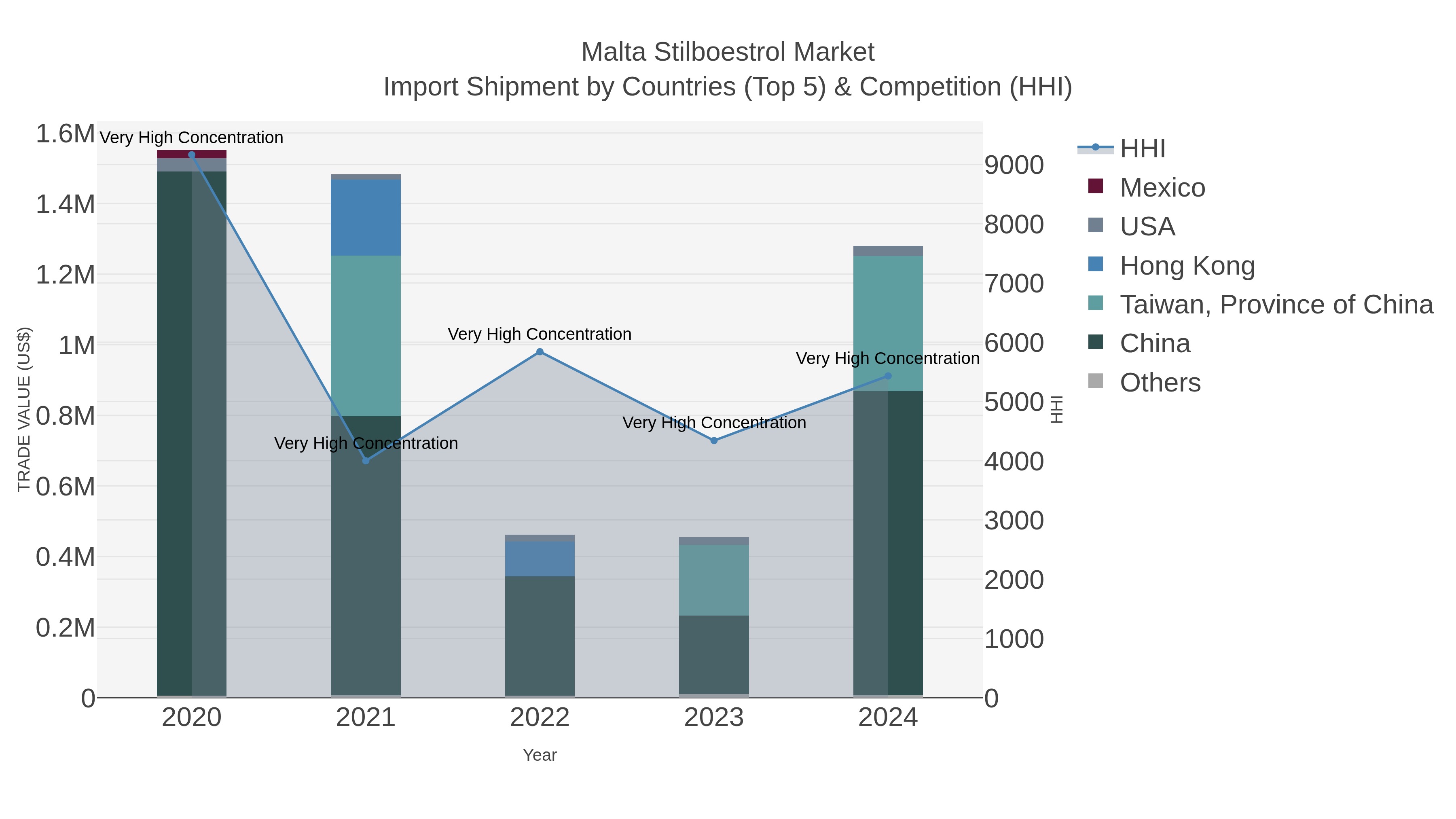 Malta Stilboestrol Market Import Shipment by Countries (Top 5) & Competition (HHI)