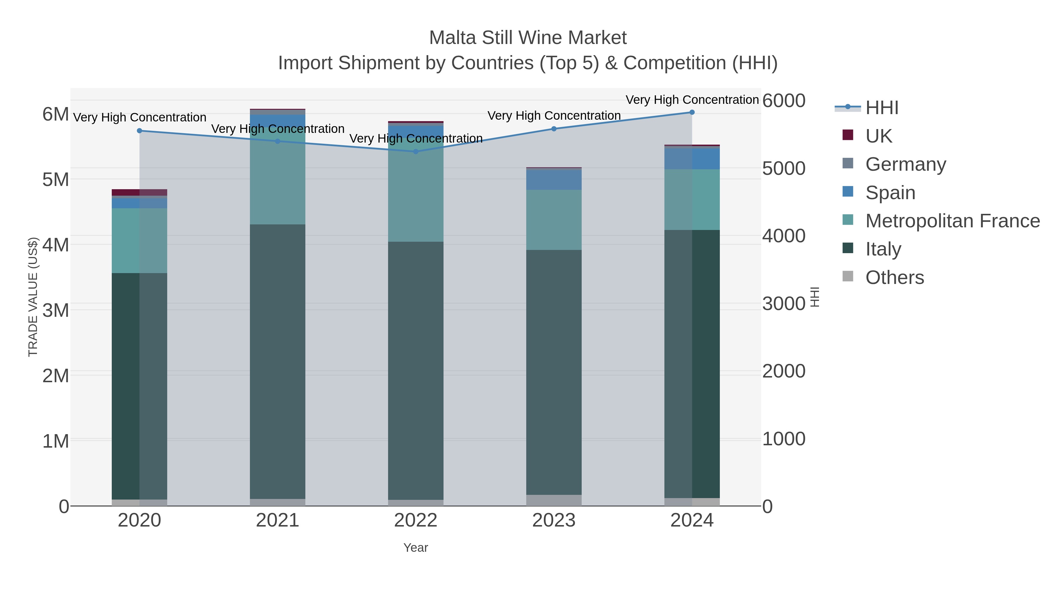 Malta Still Wine Market Import Shipment by Countries (Top 5) & Competition (HHI)