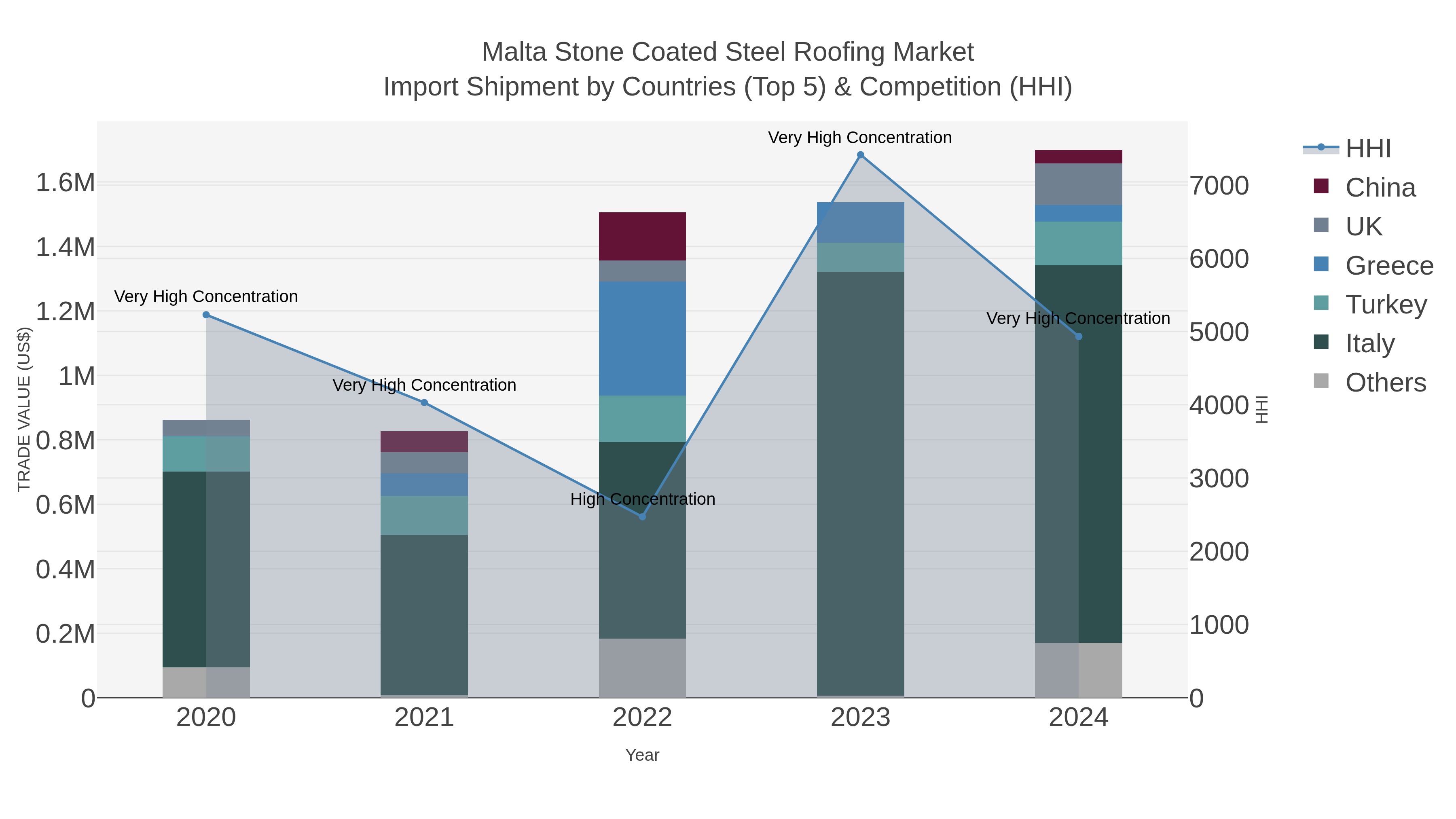 Malta Stone Coated Steel Roofing Market Import Shipment by Countries (Top 5) & Competition (HHI)