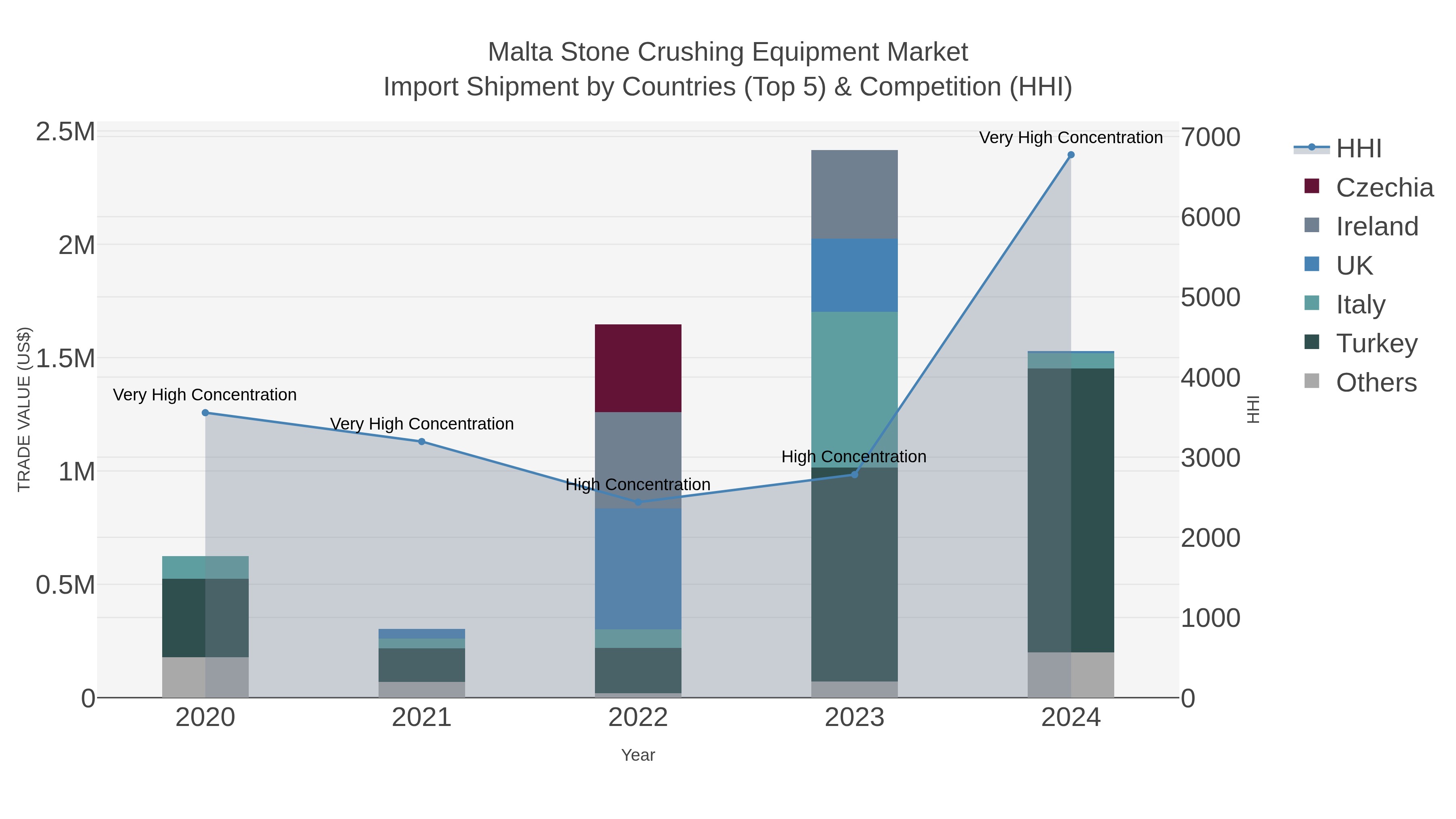 Malta Stone Crushing Equipment Market Import Shipment by Countries (Top 5) & Competition (HHI)