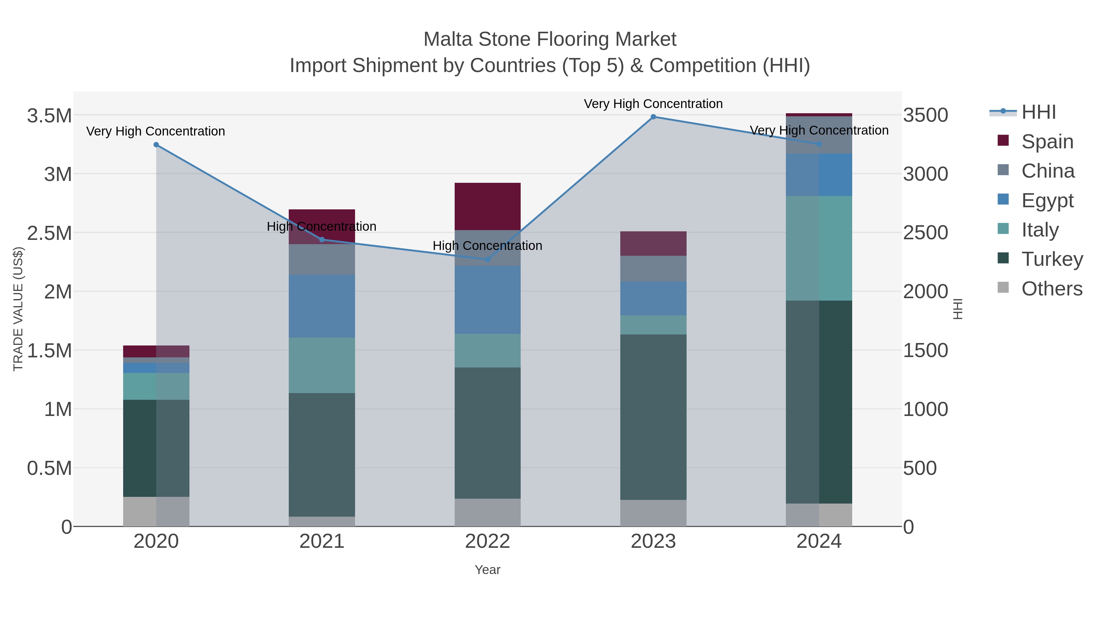 Malta Stone Flooring Market Import Shipment by Countries (Top 5) & Competition (HHI)