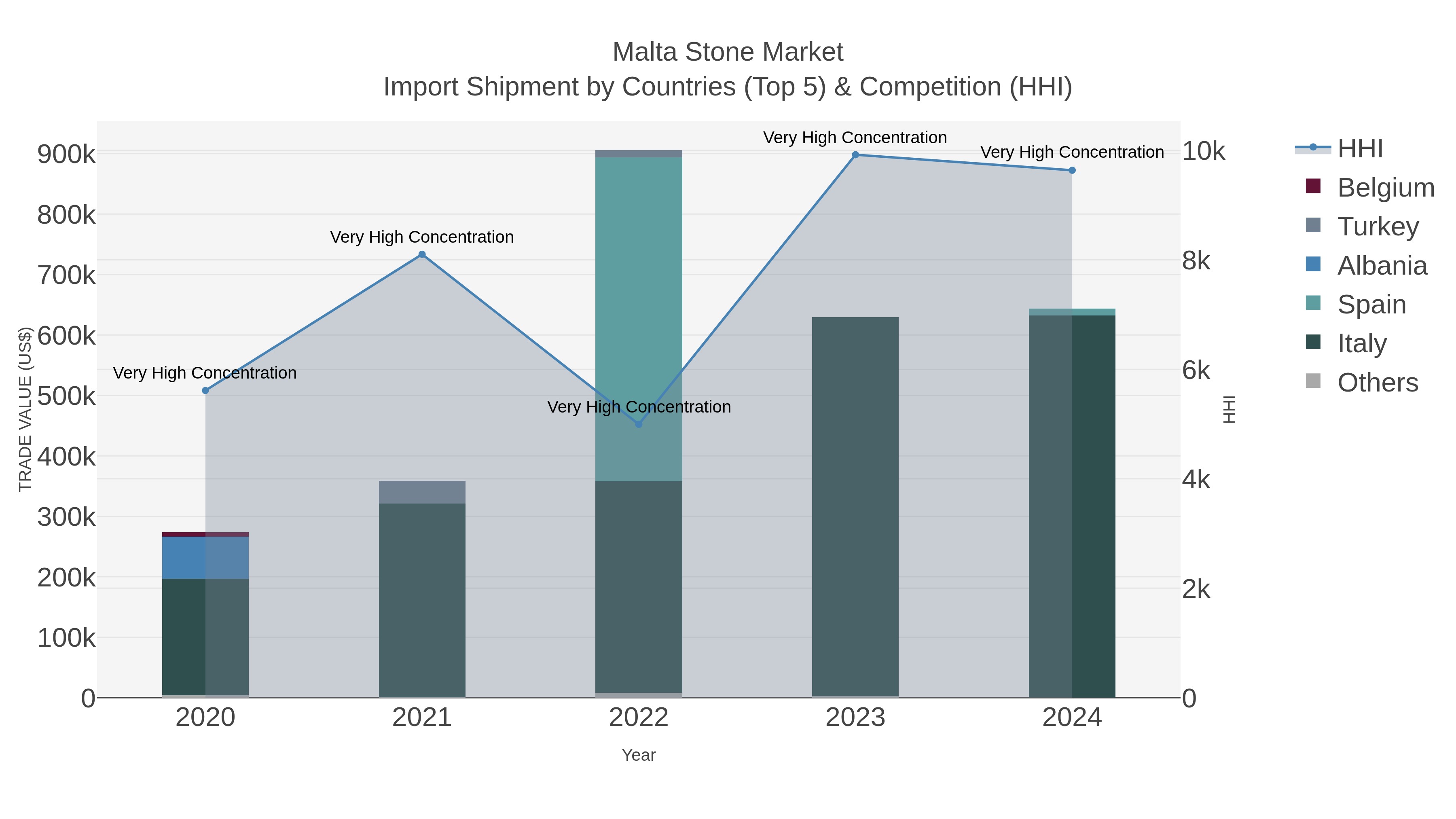 Malta Stone Market Import Shipment by Countries (Top 5) & Competition (HHI)