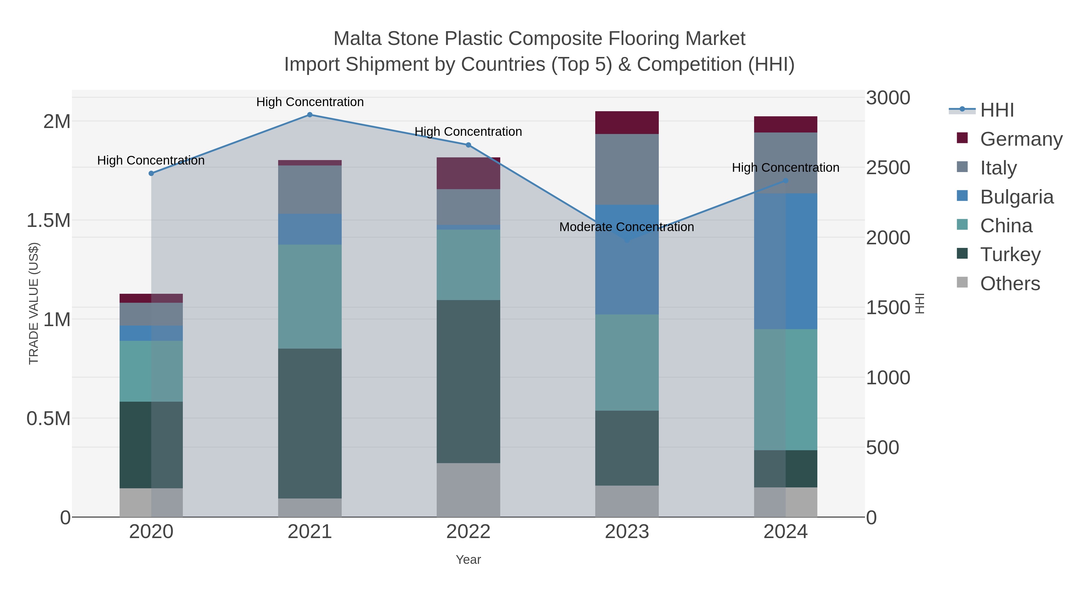 Malta Stone Plastic Composite Flooring Market Import Shipment by Countries (Top 5) & Competition (HHI)