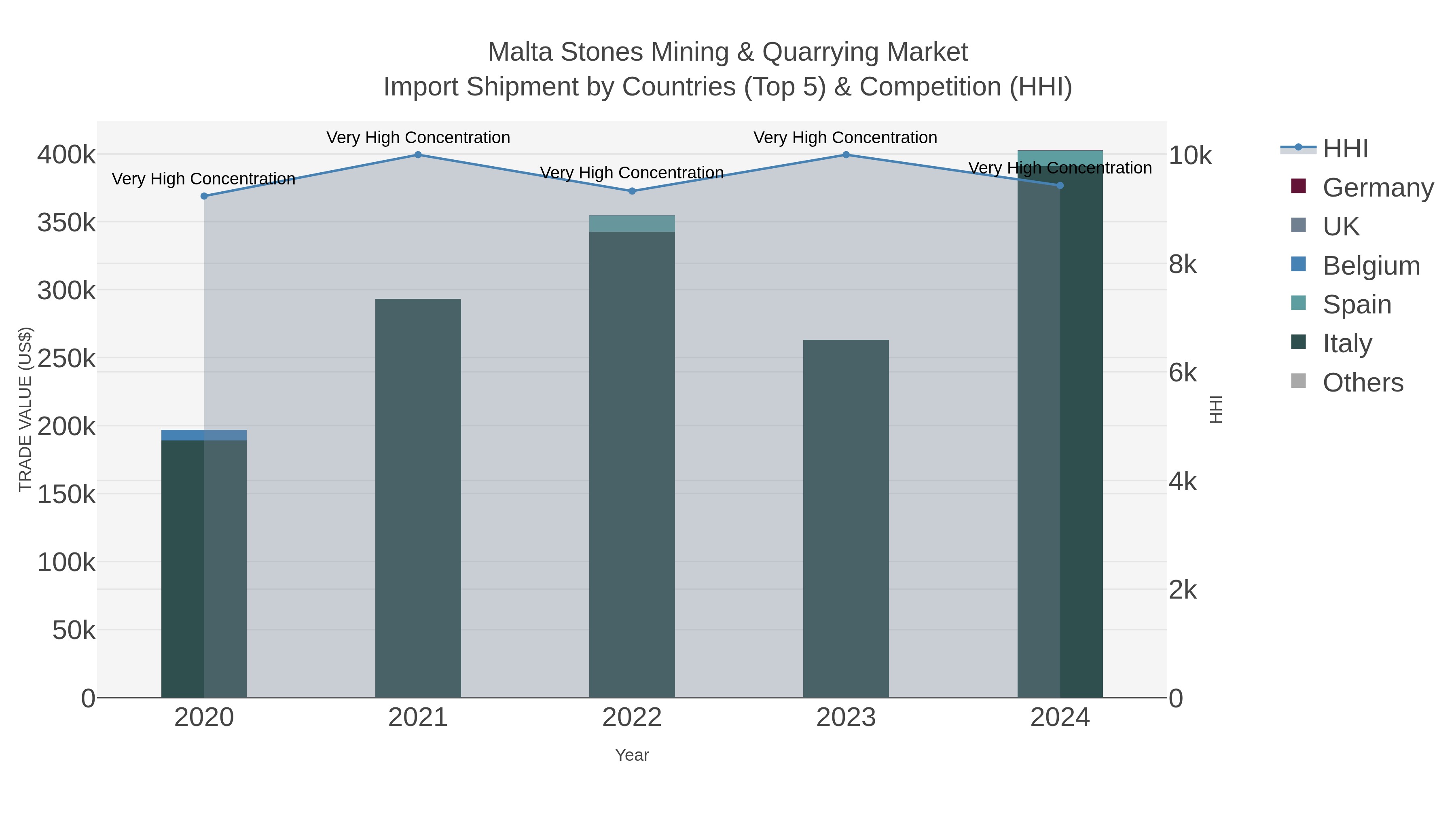 Malta Stones Mining & Quarrying Market Import Shipment by Countries (Top 5) & Competition (HHI)