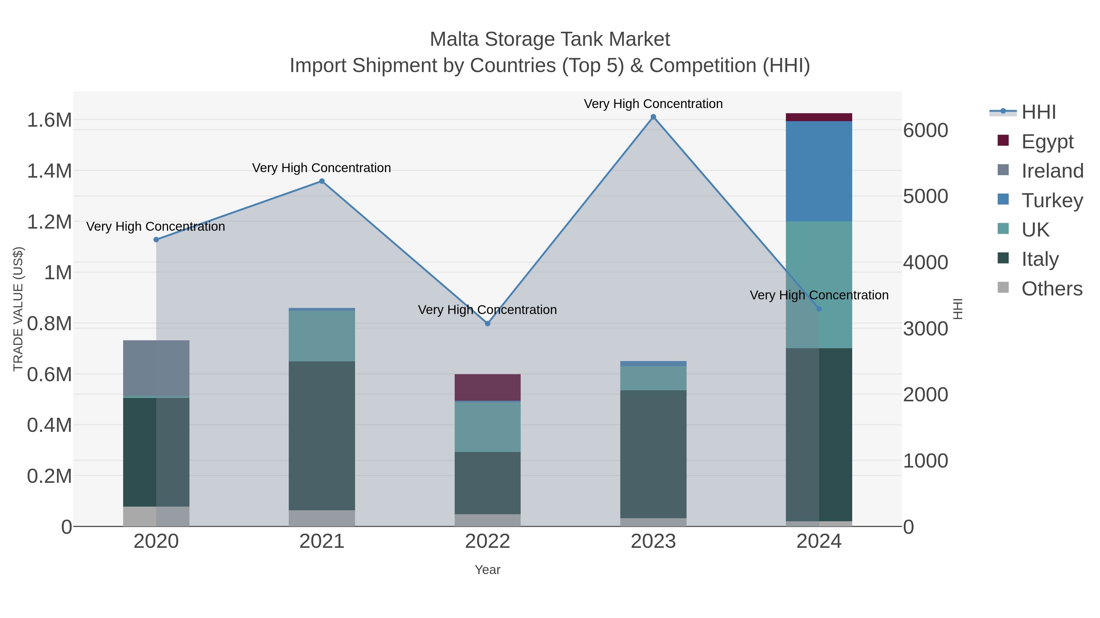 Malta Storage Tank Market Import Shipment by Countries (Top 5) & Competition (HHI)
