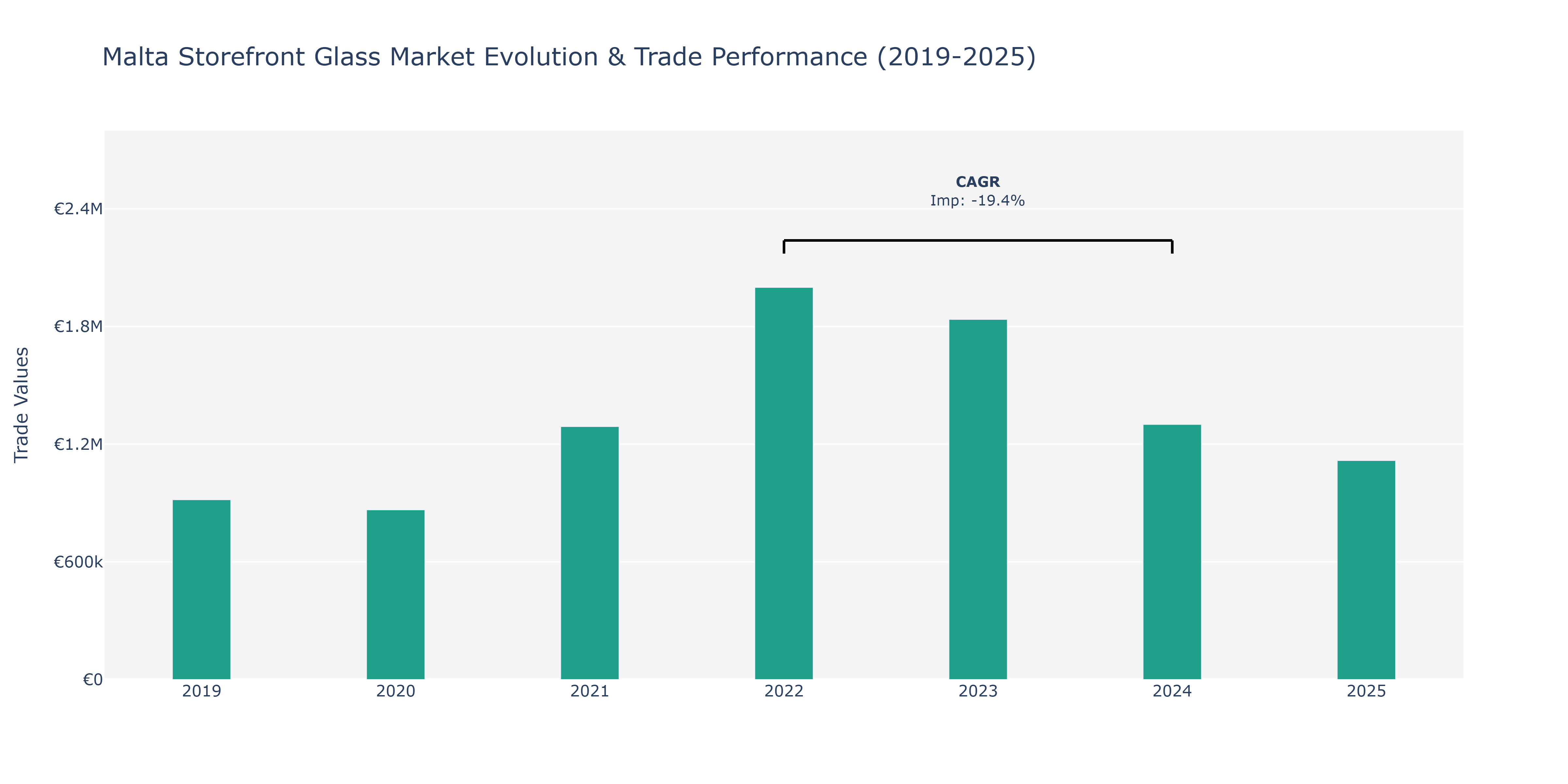 Malta Storefront Glass Market: Production & Trade Performance (2019-2025)