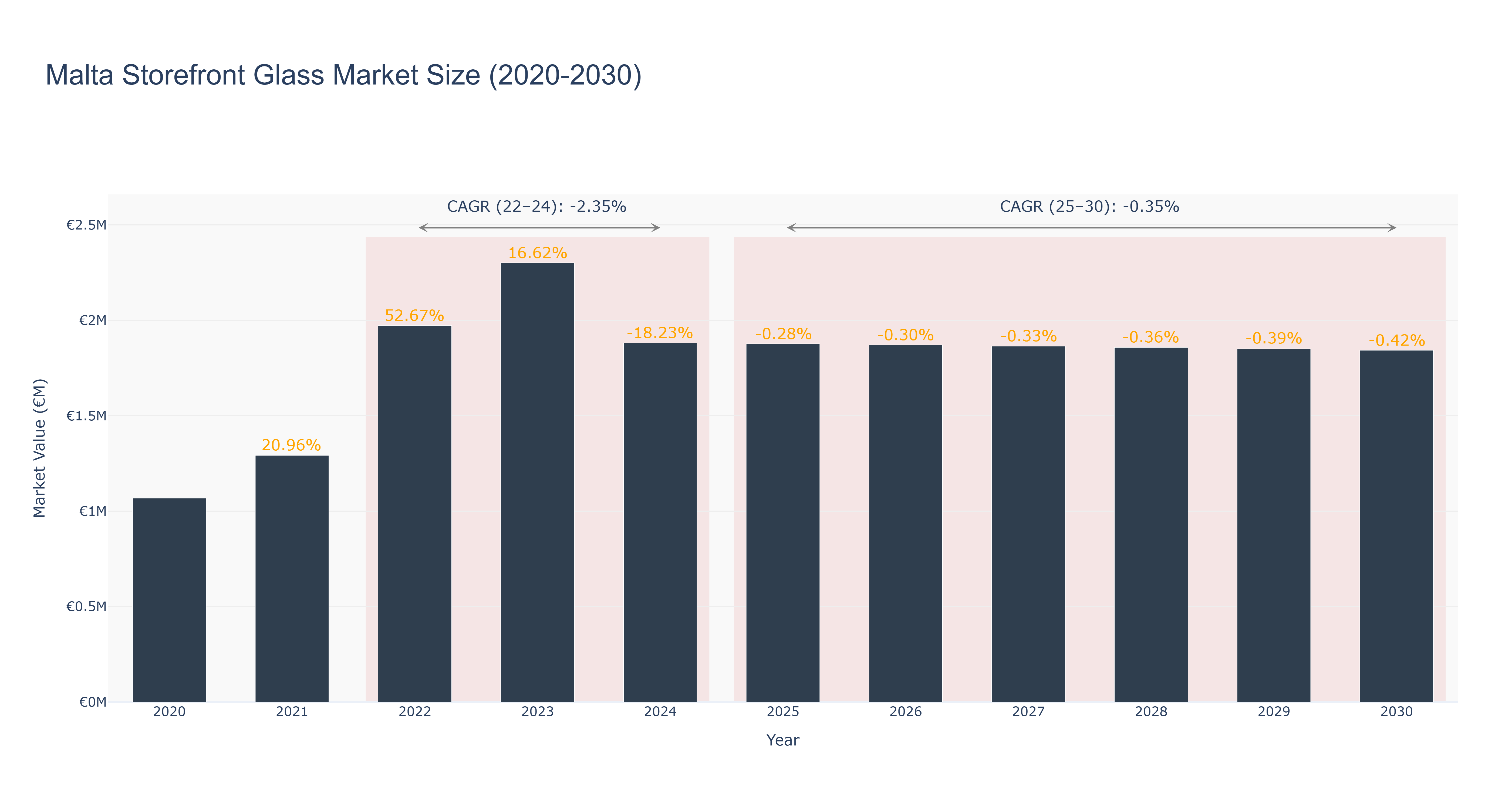 Malta Storefront Glass Market Size (2020-2030)