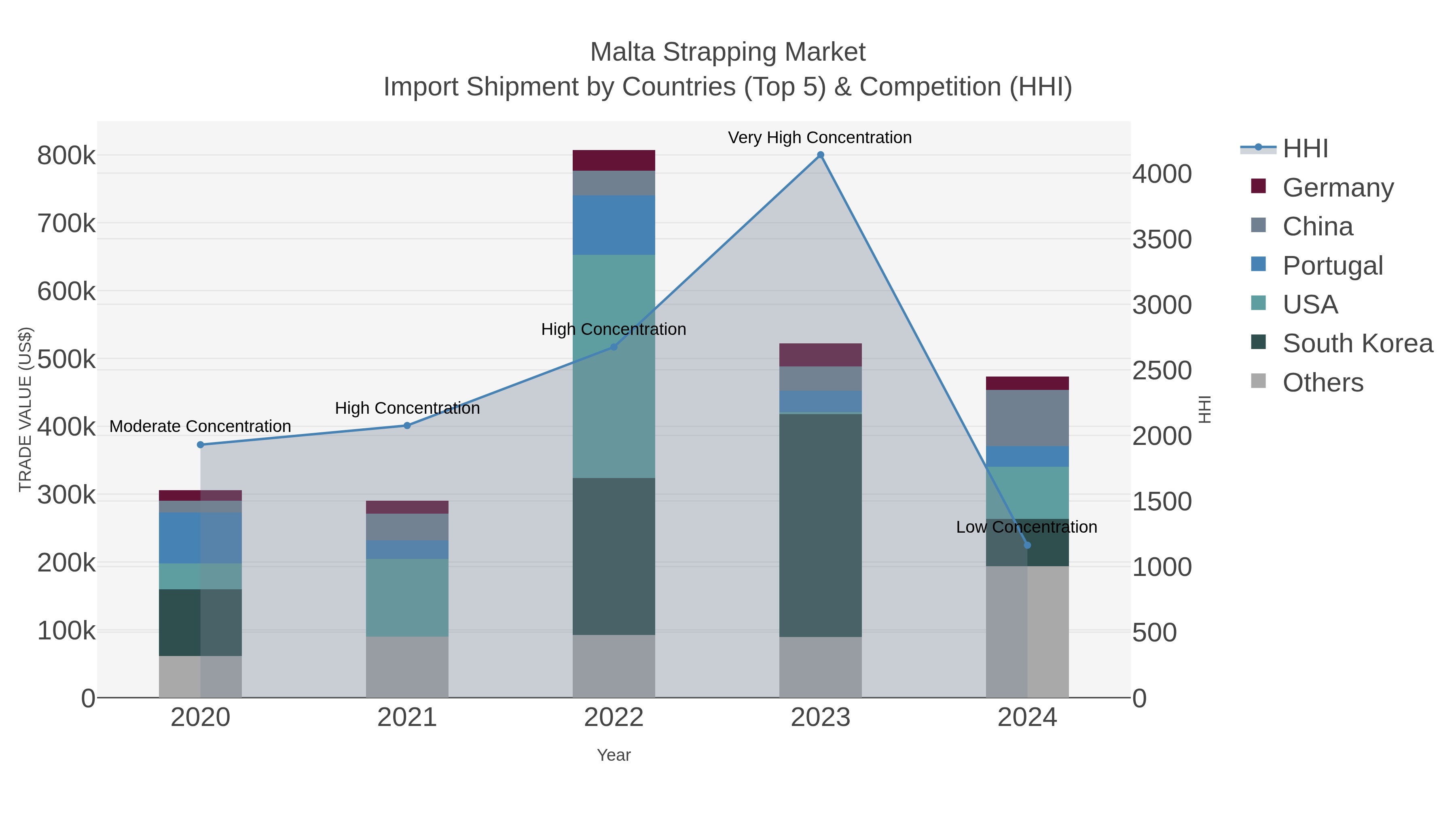 Malta Strapping Market Import Shipment by Countries (Top 5) & Competition (HHI)
