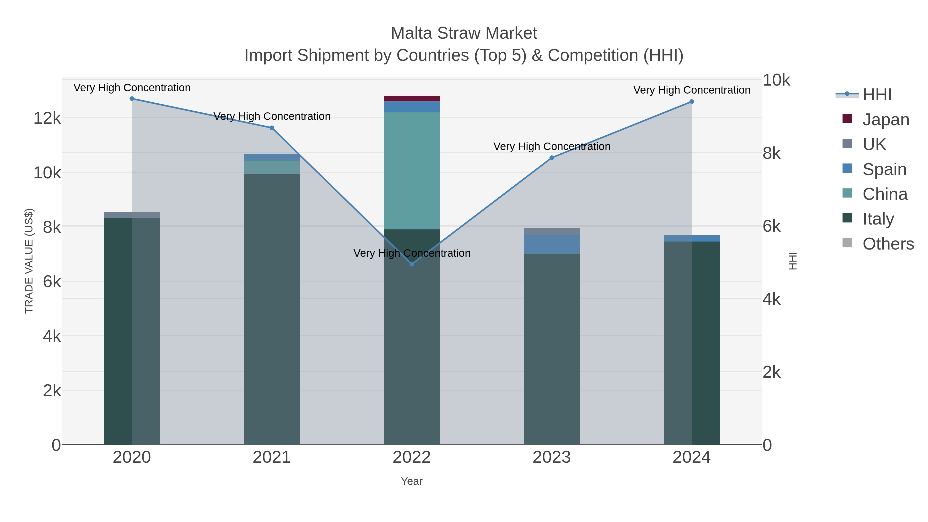 Malta Straw Market Import Shipment by Countries (Top 5) & Competition (HHI)