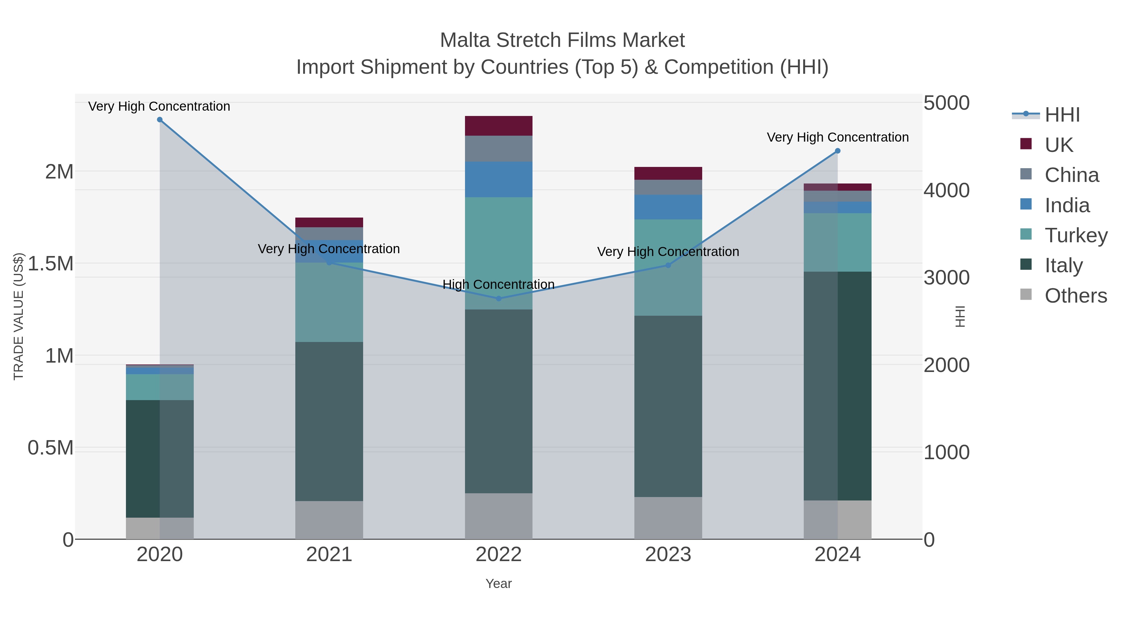 Malta Stretch Films Market Import Shipment by Countries (Top 5) & Competition (HHI)