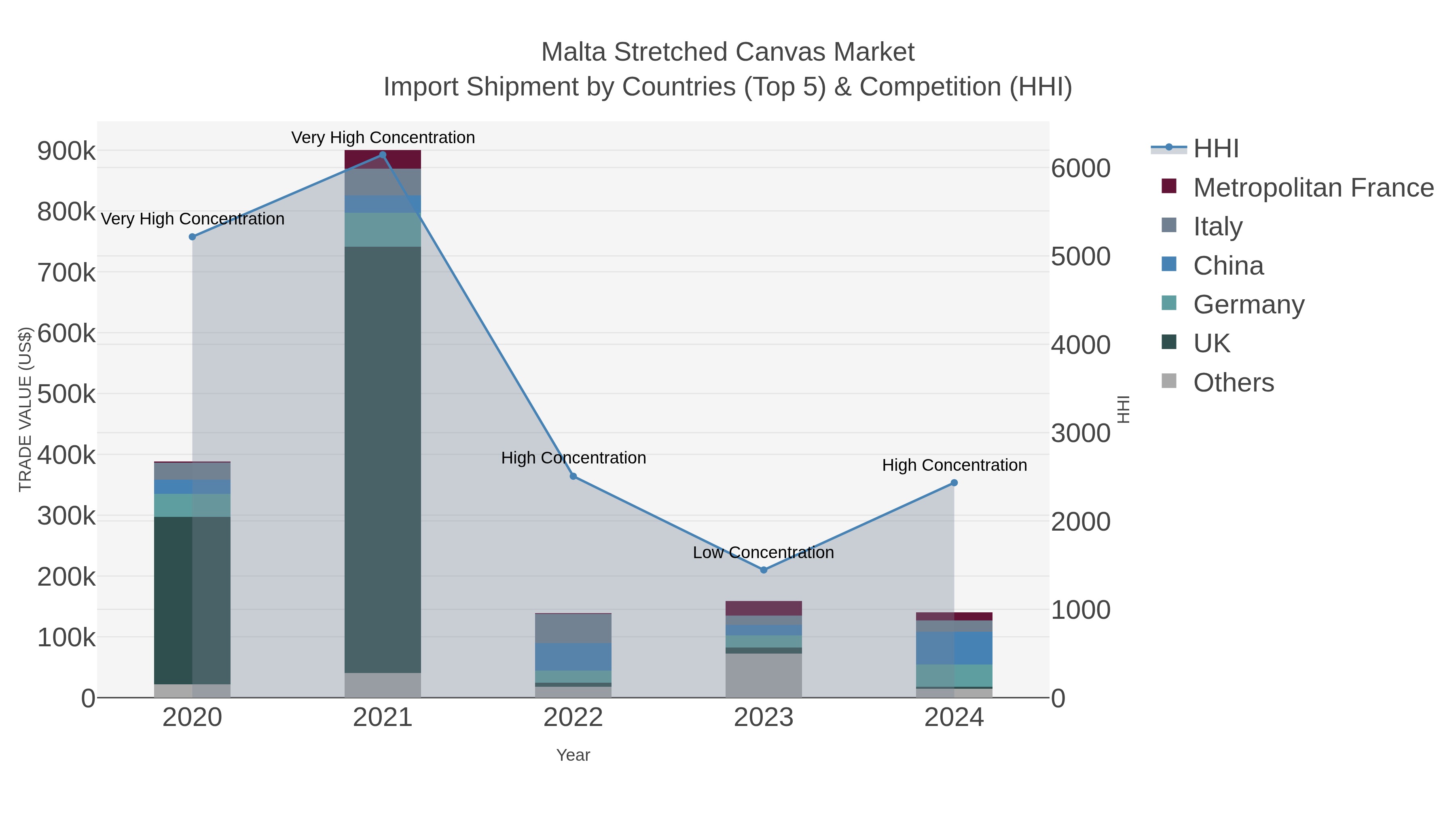 Malta Stretched Canvas Market Import Shipment by Countries (Top 5) & Competition (HHI)