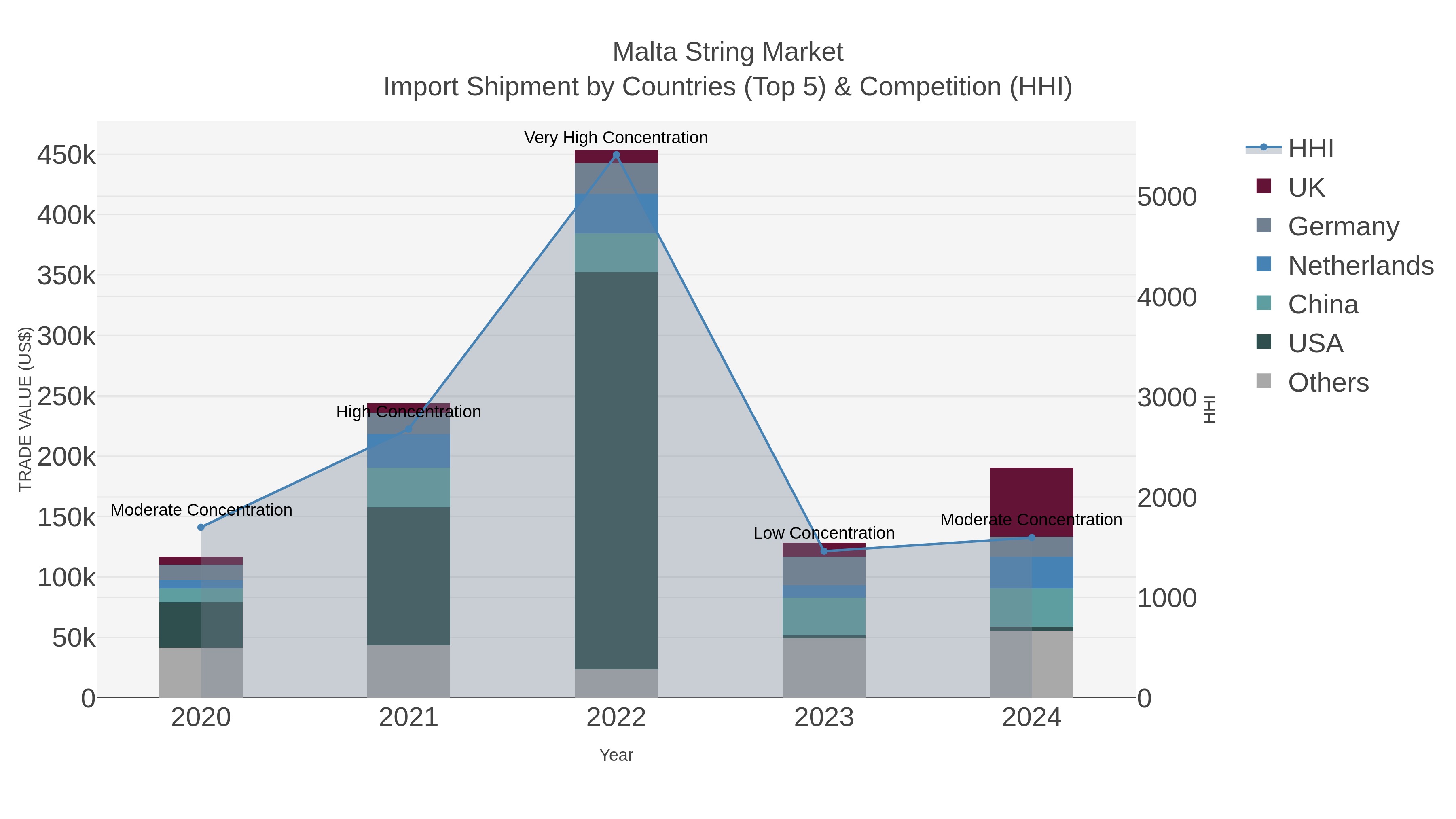 Malta String Market Import Shipment by Countries (Top 5) & Competition (HHI)