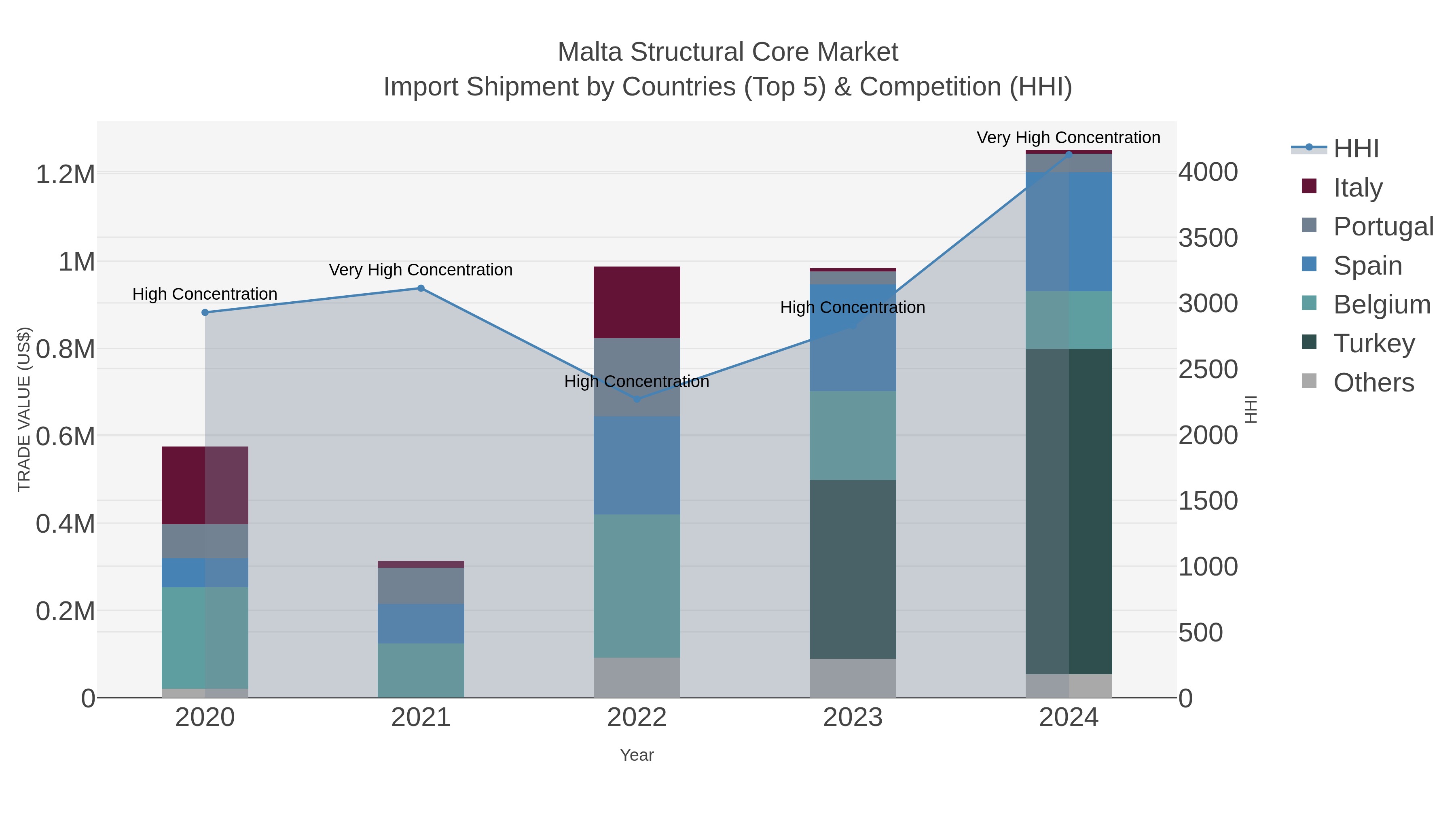 Malta Structural Core Market Import Shipment by Countries (Top 5) & Competition (HHI)