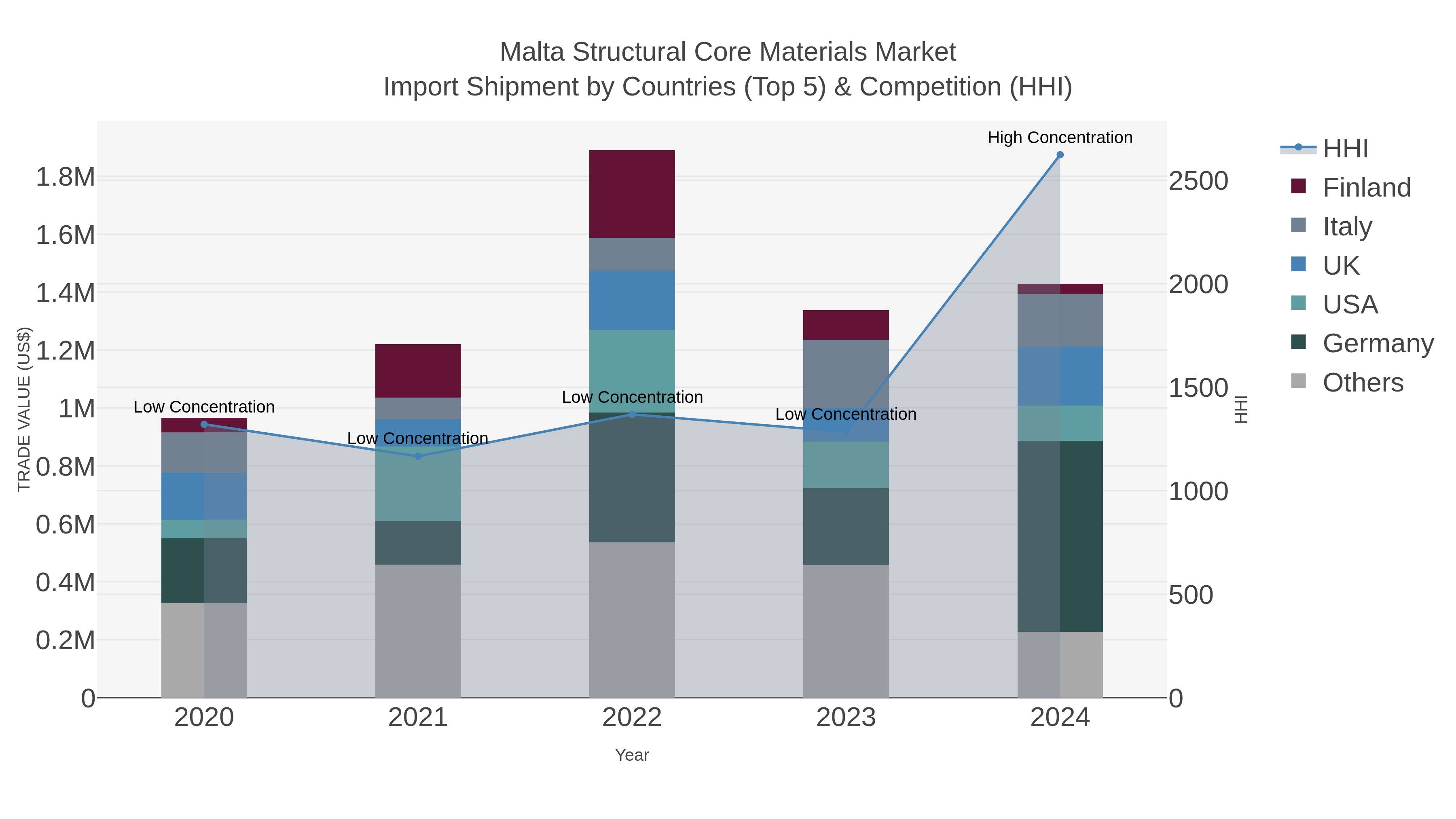 Malta Structural Core Materials Market Import Shipment by Countries (Top 5) & Competition (HHI)