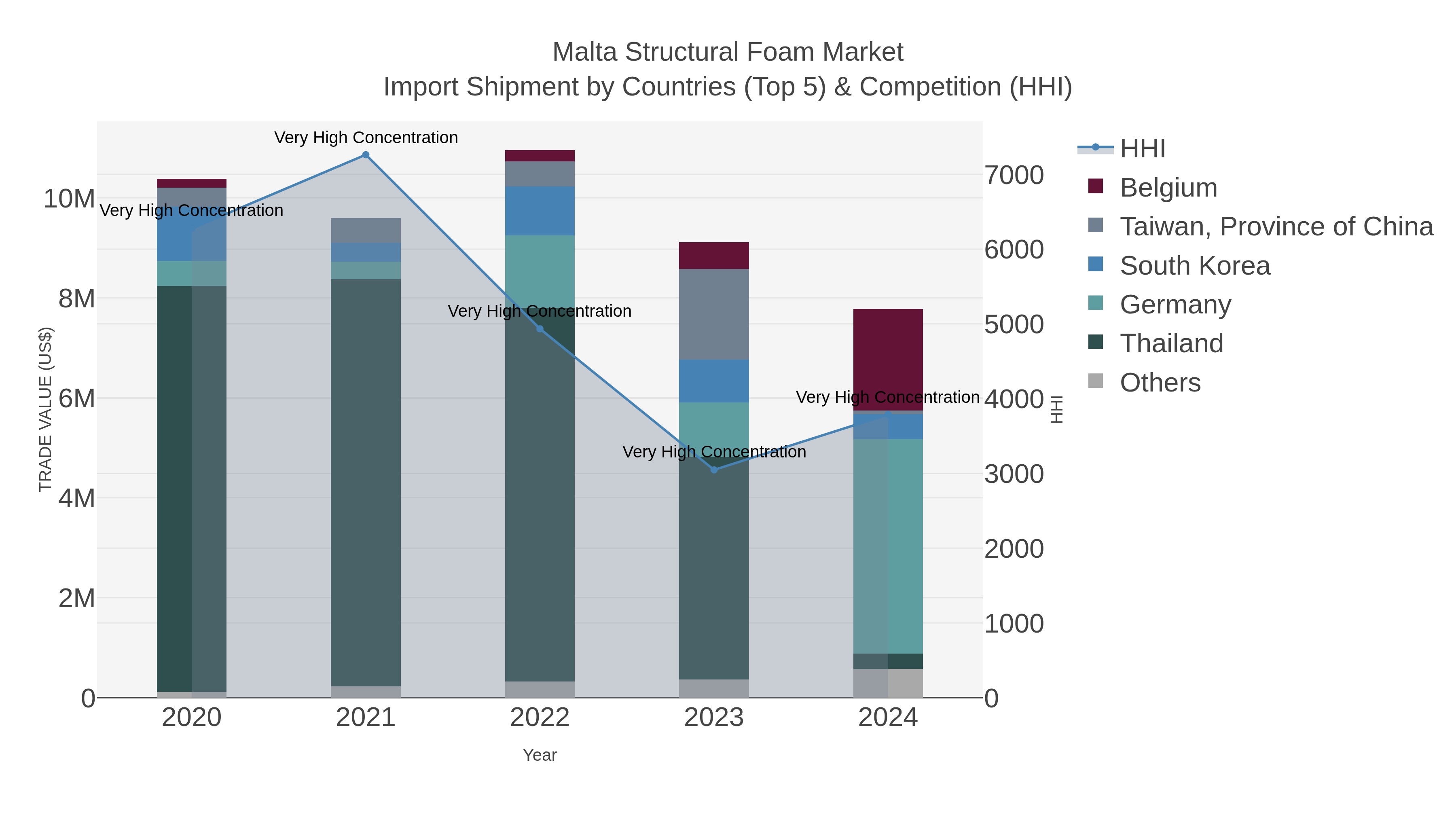 Malta Structural Foam Market Import Shipment by Countries (Top 5) & Competition (HHI)