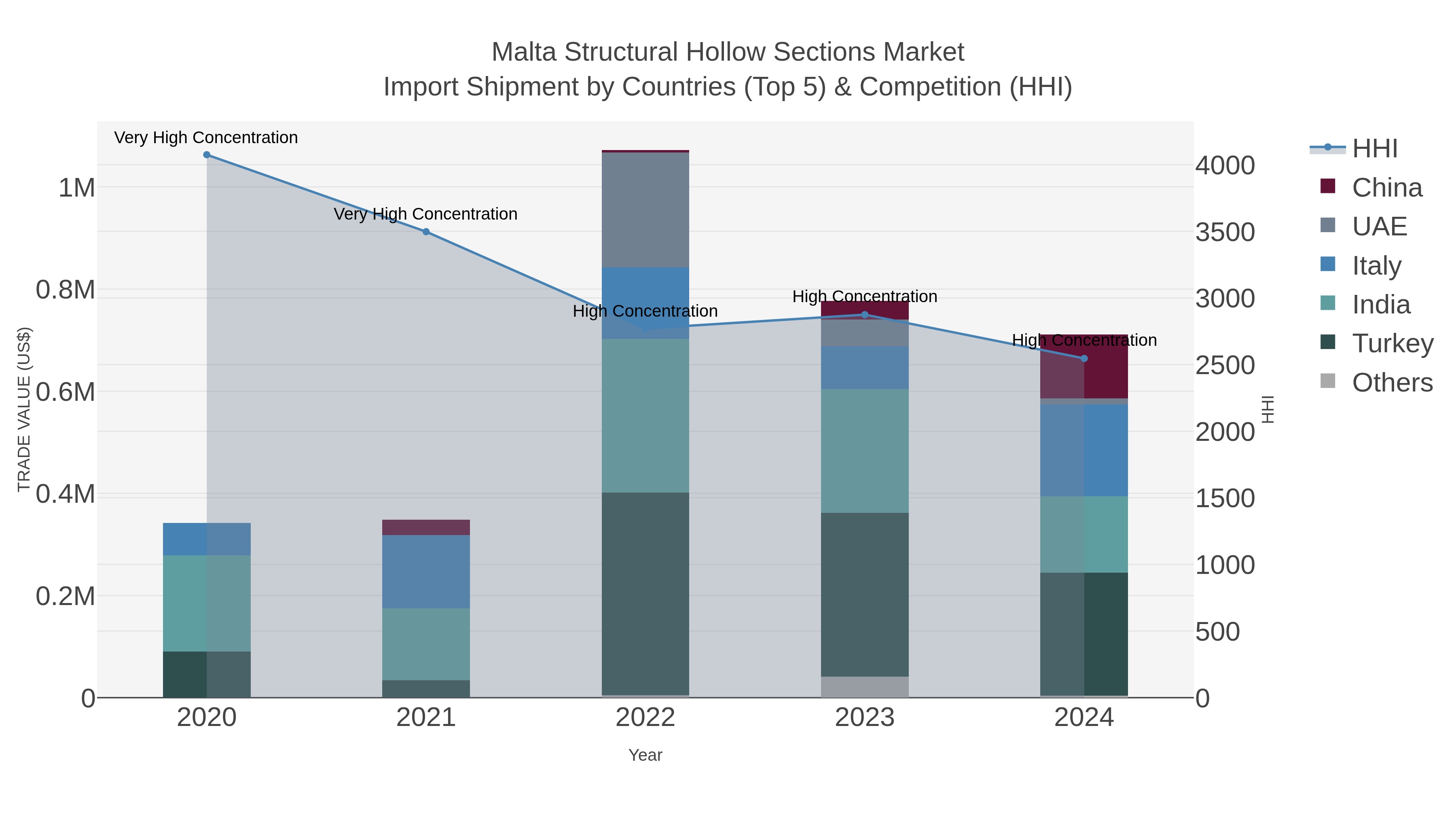 Malta Structural Hollow Sections Market Import Shipment by Countries (Top 5) & Competition (HHI)