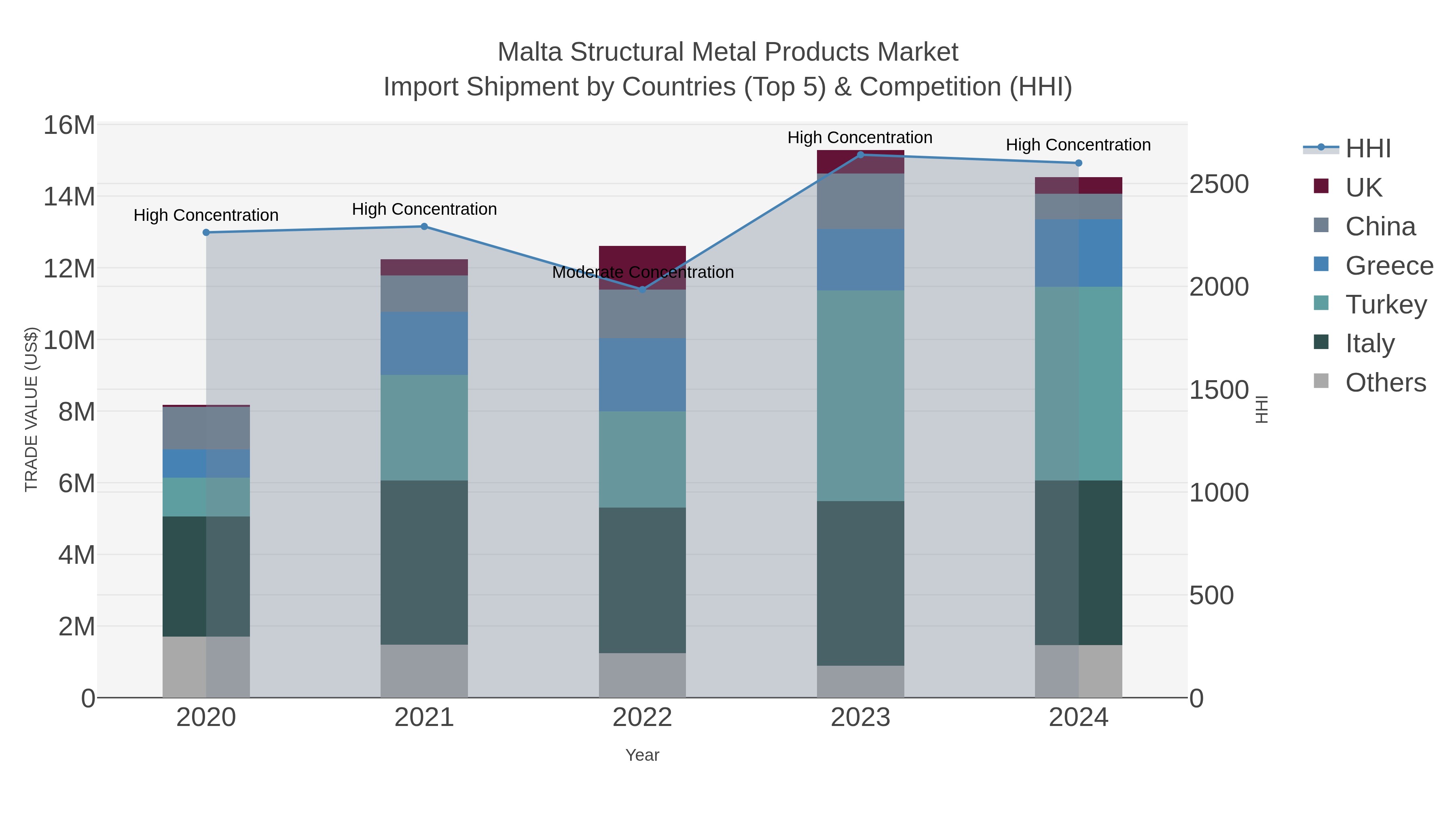 Malta Structural Metal Products Market Import Shipment by Countries (Top 5) & Competition (HHI)