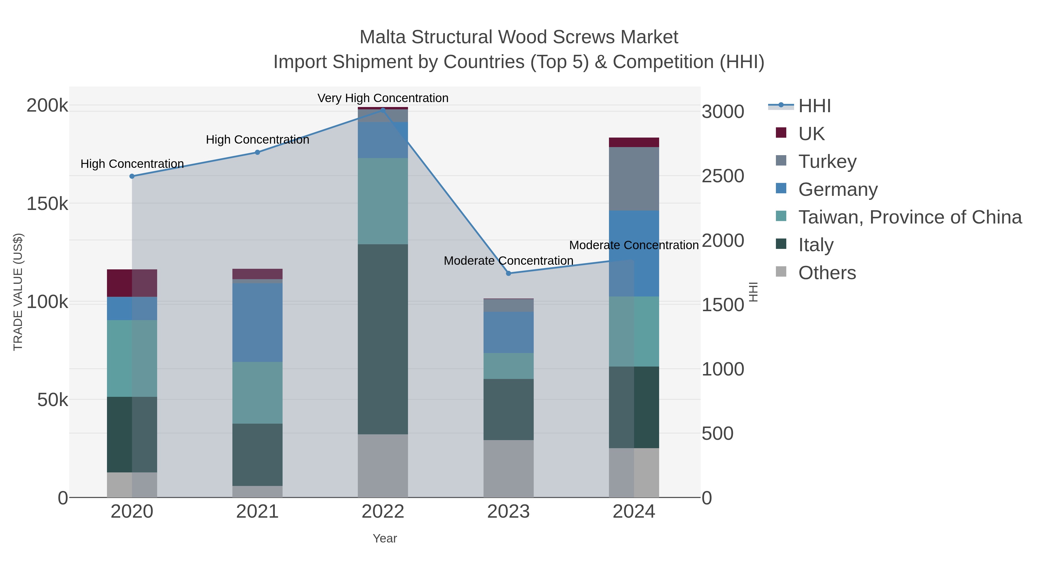 Malta Structural Wood Screws Market Import Shipment by Countries (Top 5) & Competition (HHI)