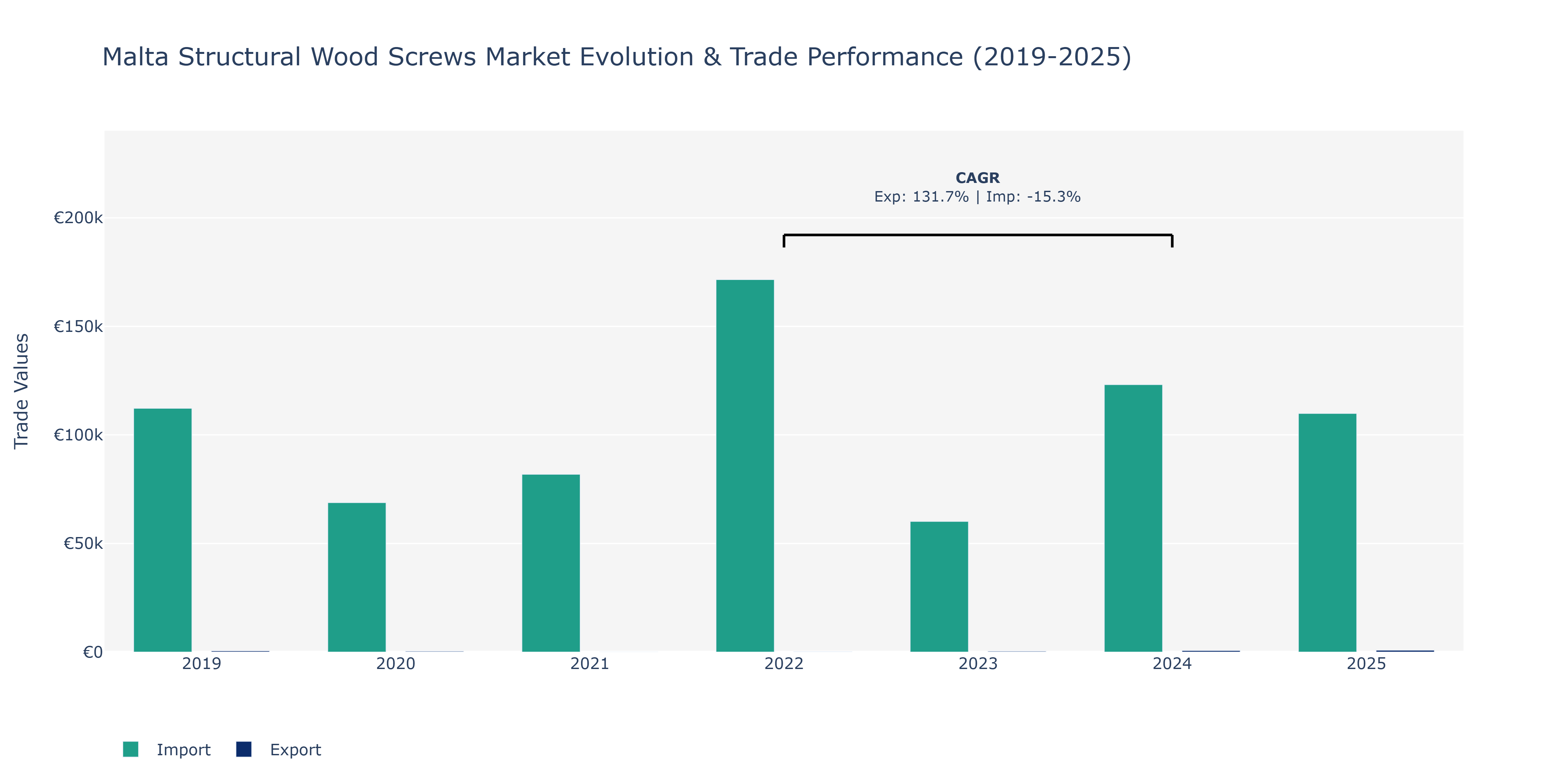 Malta Structural Wood Screws Market: Production & Trade Performance (2019-2025)