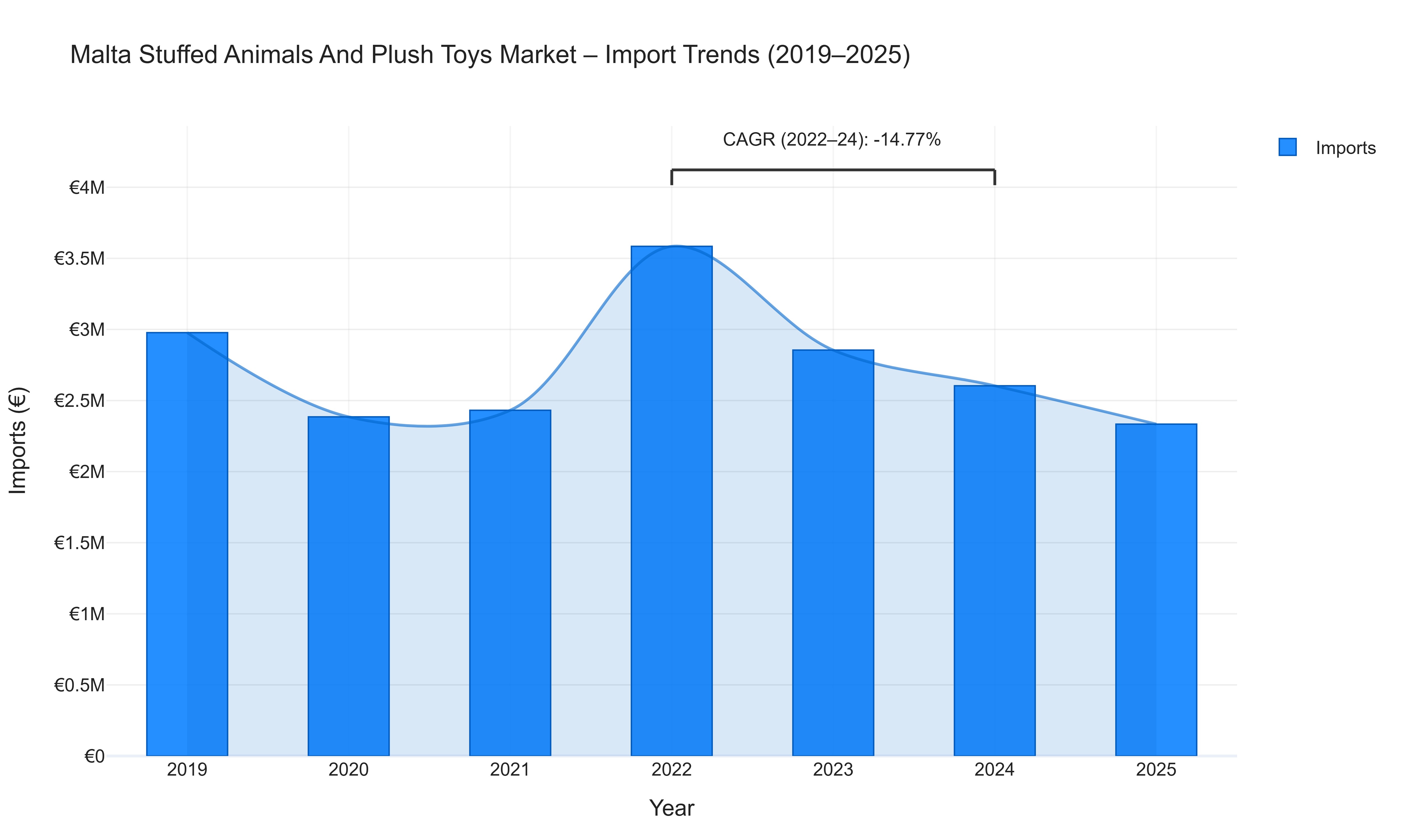 Malta Stuffed Animals And Plush Toys Market - Import Trends (2019-2025)