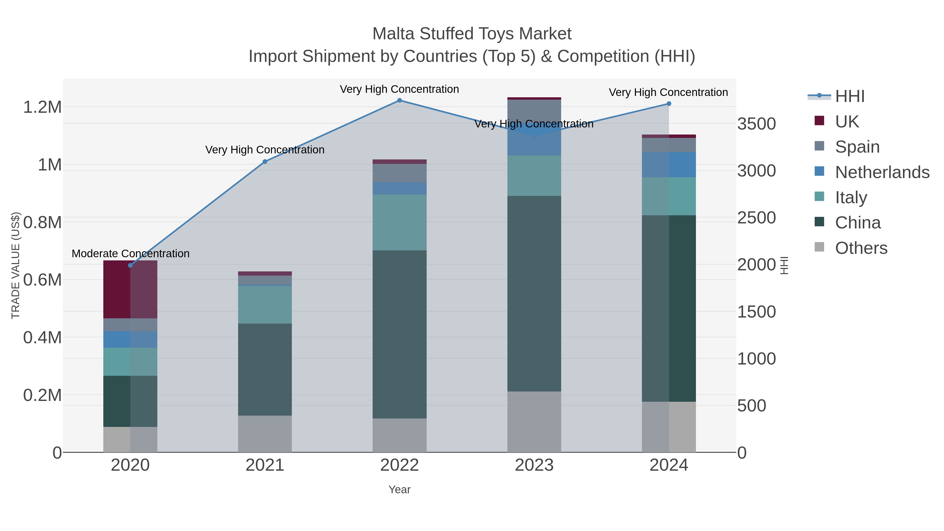 Malta Stuffed Toys Market Import Shipment by Countries (Top 5) & Competition (HHI)