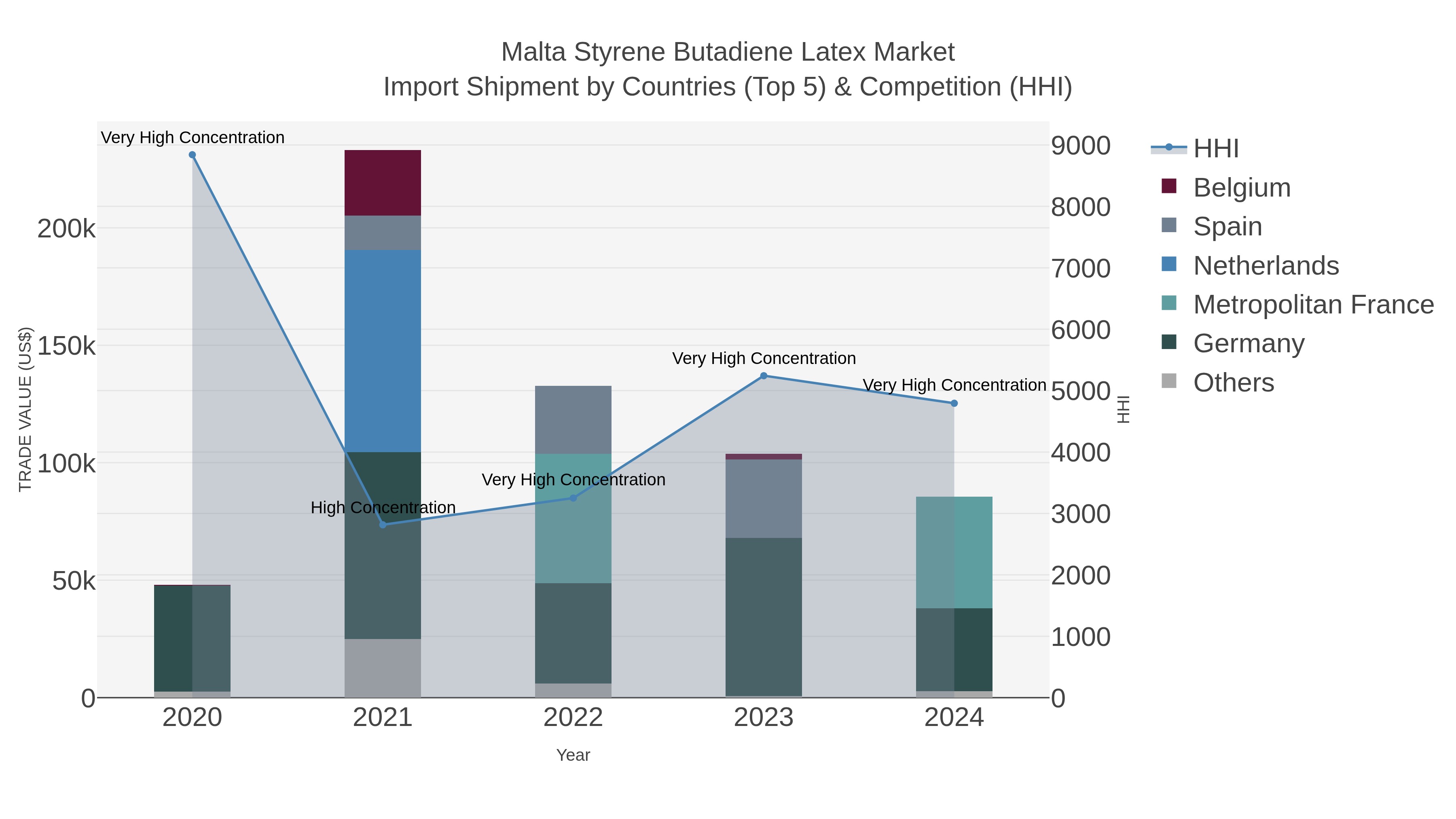 Malta Styrene Butadiene Latex Market Import Shipment by Countries (Top 5) & Competition (HHI)