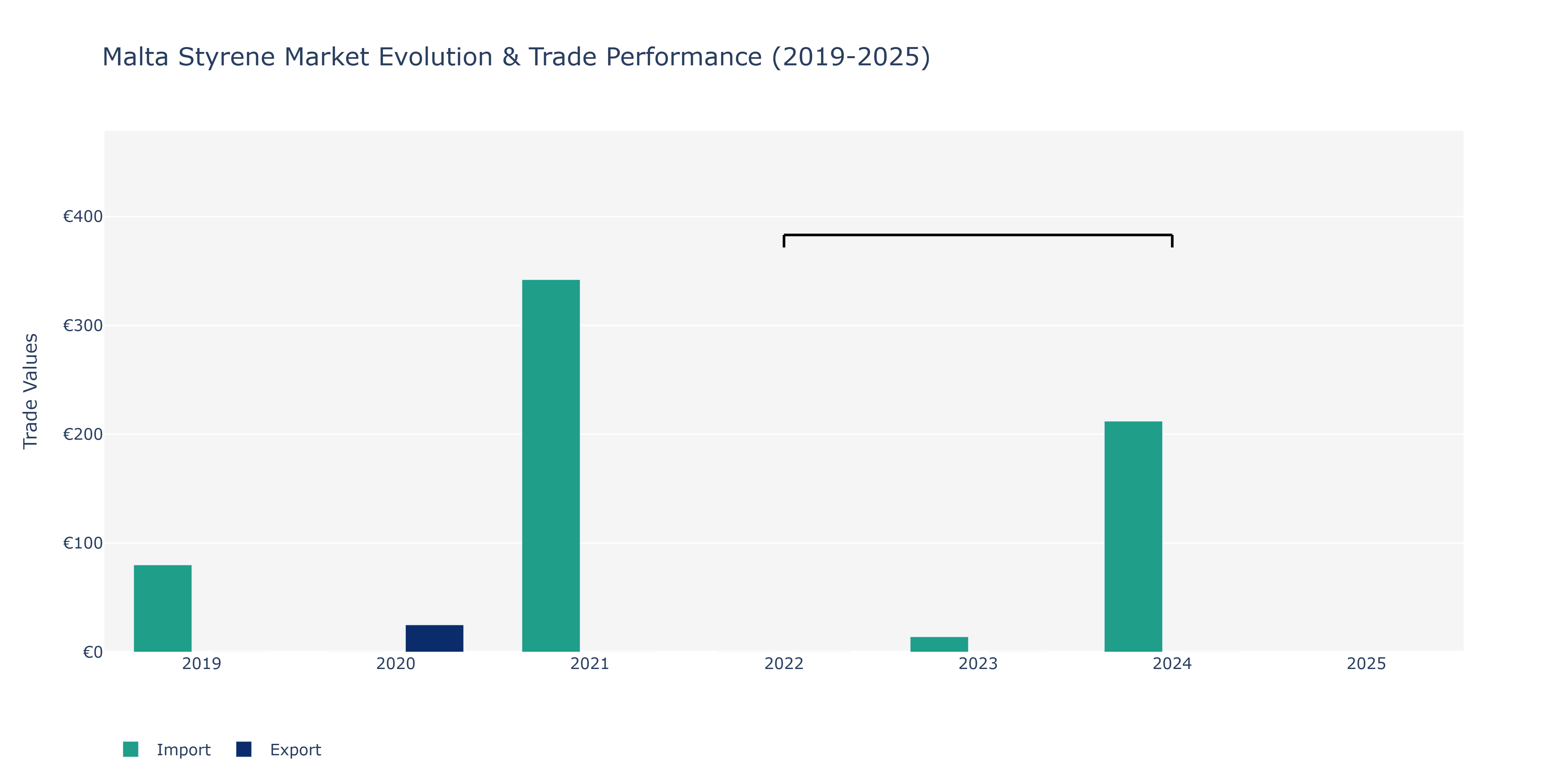 Malta Styrene Market: Production & Trade Performance (2019-2025)