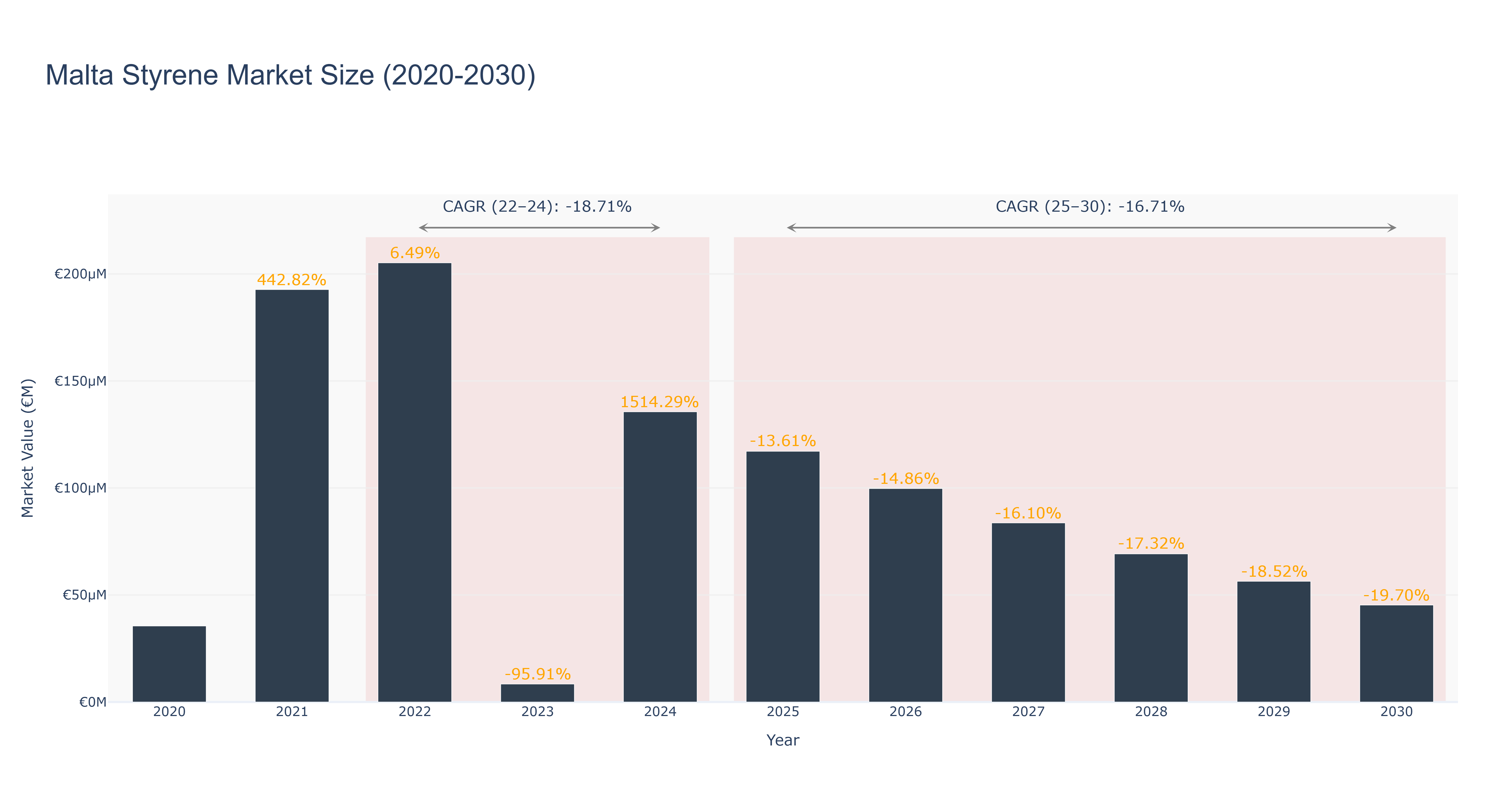 Malta Styrene Market Size (2020-2030)