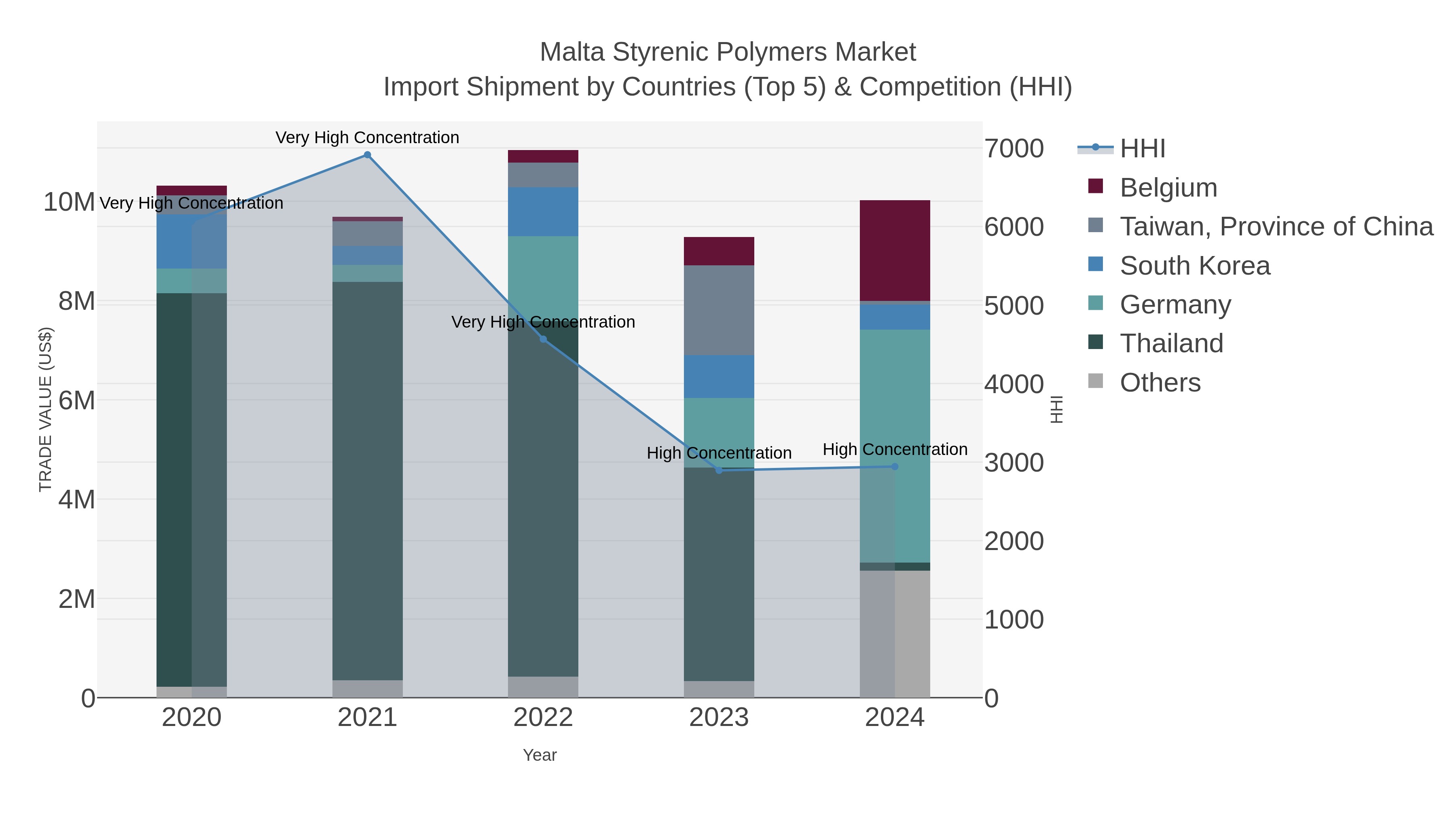 Malta Styrenic Polymers Market Import Shipment by Countries (Top 5) & Competition (HHI)