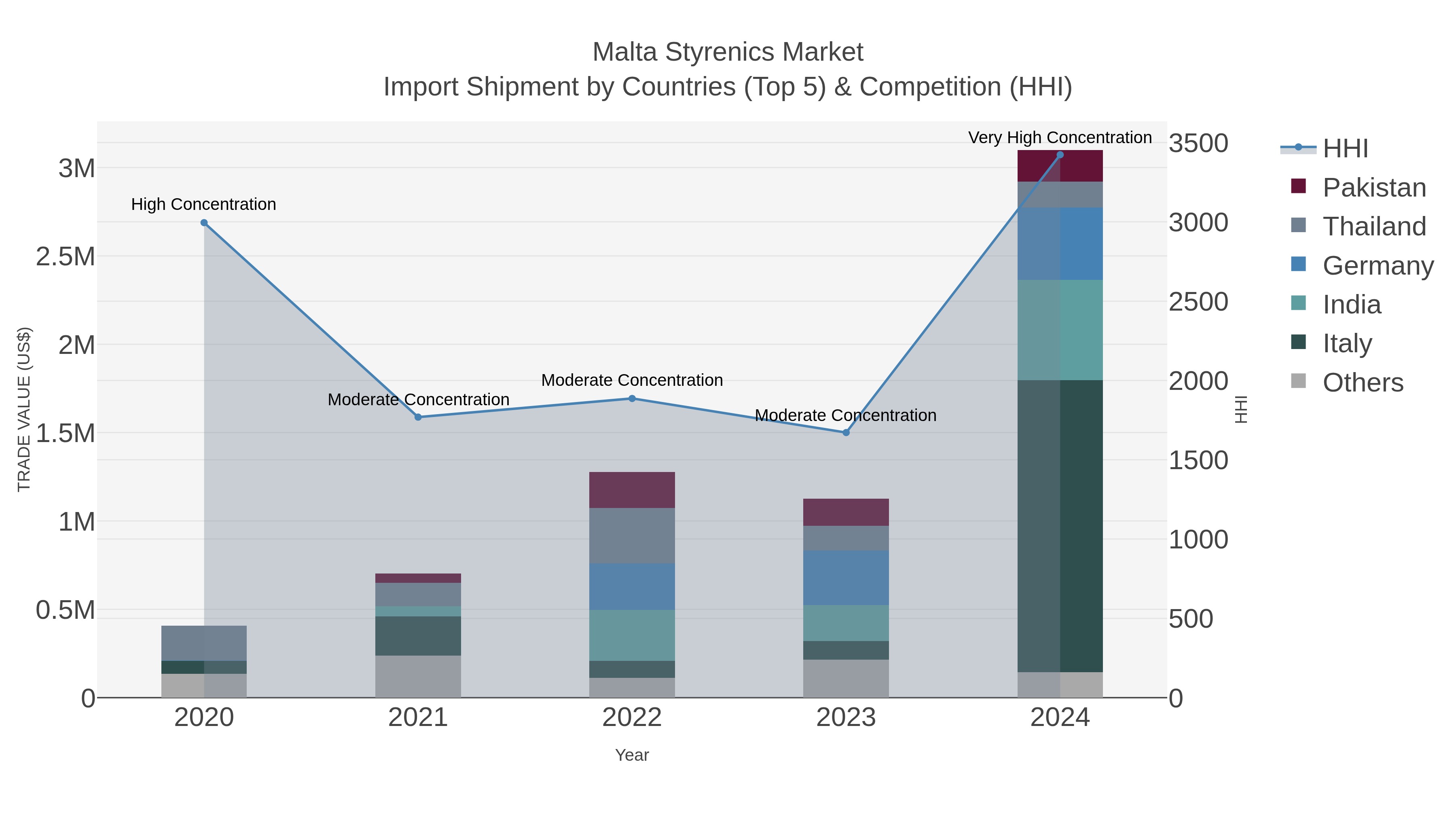 Malta Styrenics Market Import Shipment by Countries (Top 5) & Competition (HHI)