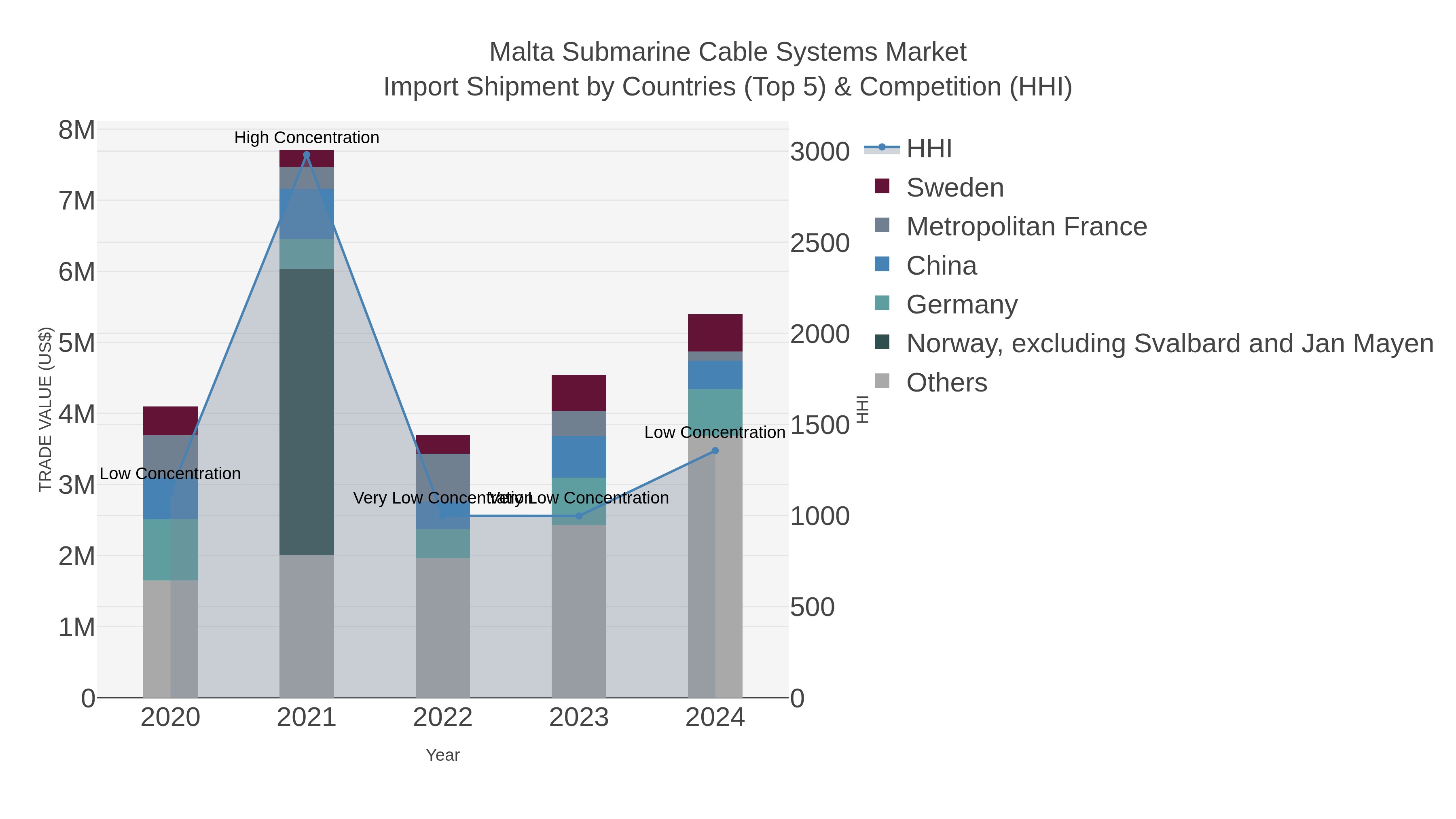 Malta Submarine Cable Systems Market Import Shipment by Countries (Top 5) & Competition (HHI)
