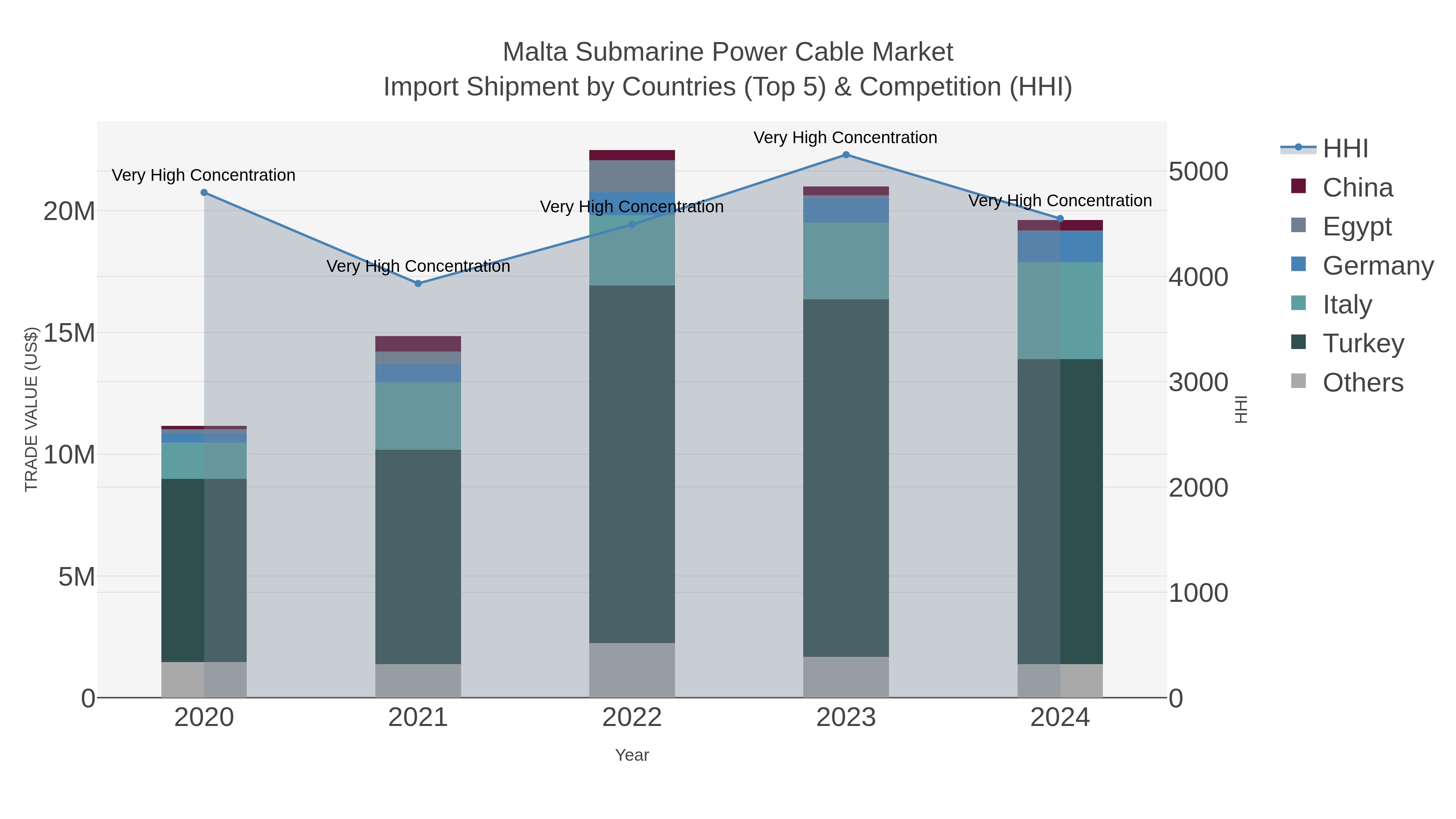Malta Submarine Power Cable Market Import Shipment by Countries (Top 5) & Competition (HHI)