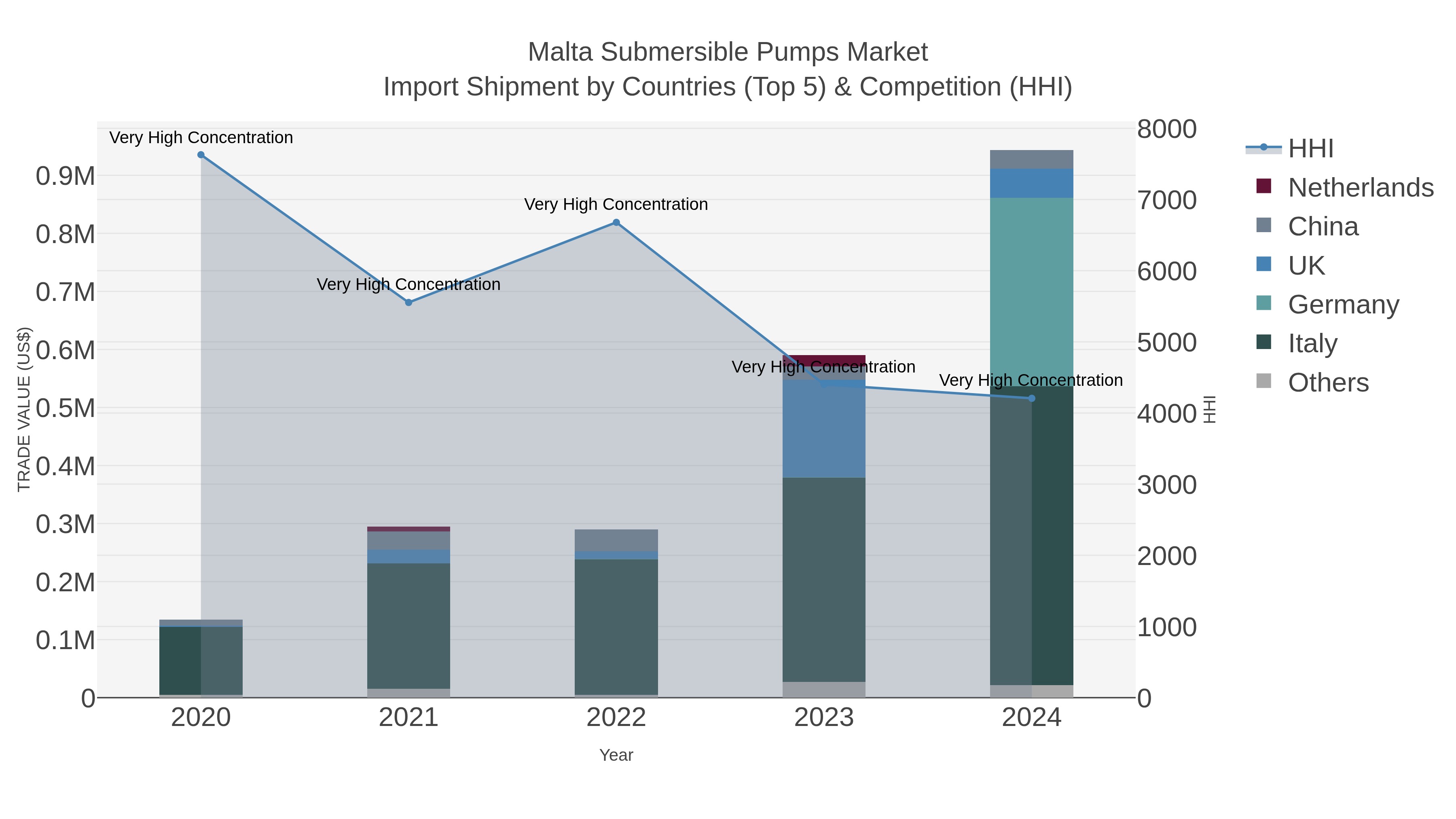 Malta Submersible Pumps Market Import Shipment by Countries (Top 5) & Competition (HHI)