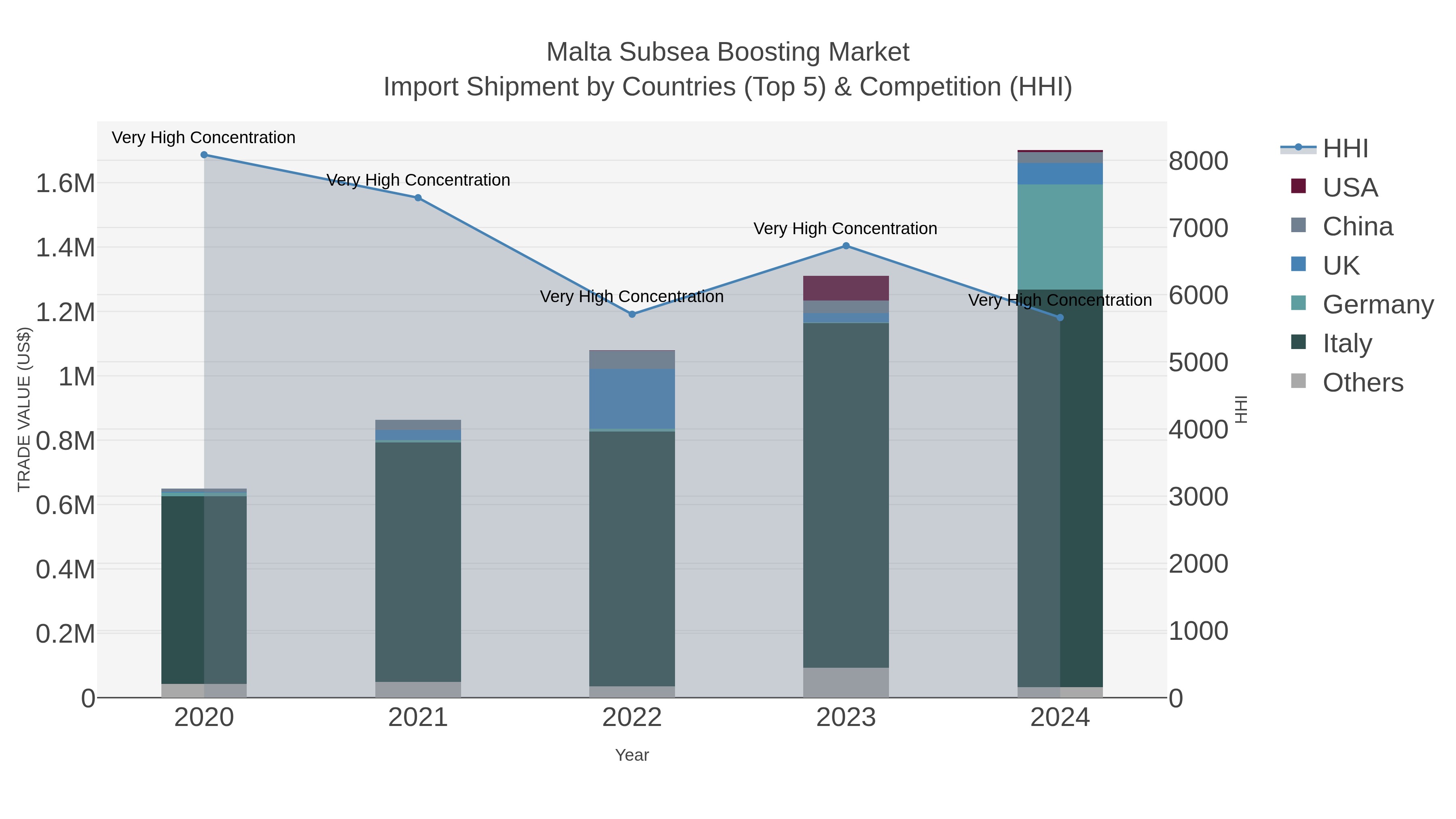 Malta Subsea Boosting Market Import Shipment by Countries (Top 5) & Competition (HHI)