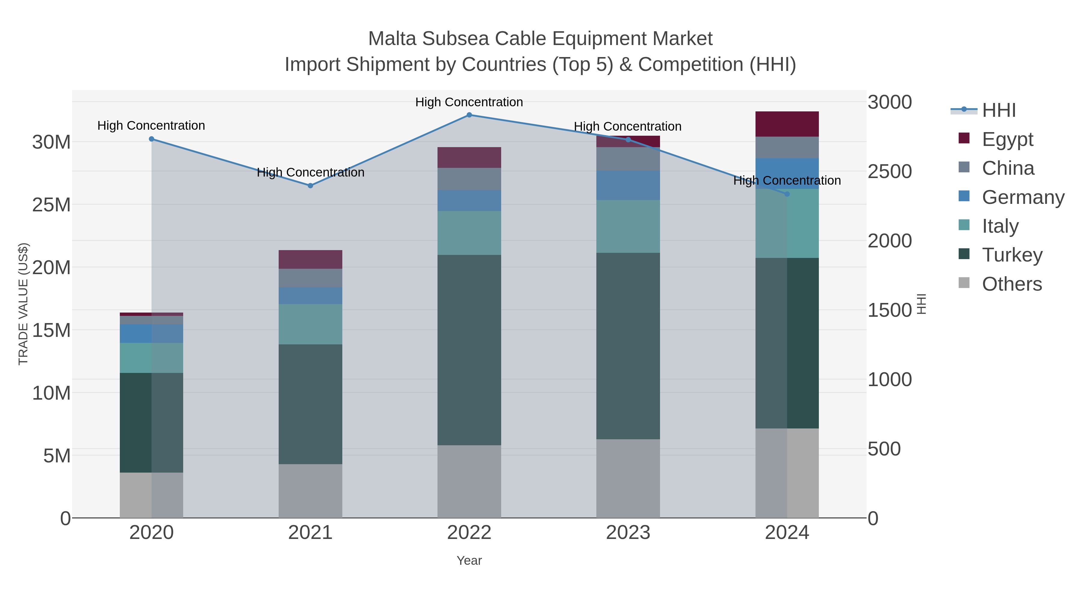 Malta Subsea Cable Equipment Market Import Shipment by Countries (Top 5) & Competition (HHI)