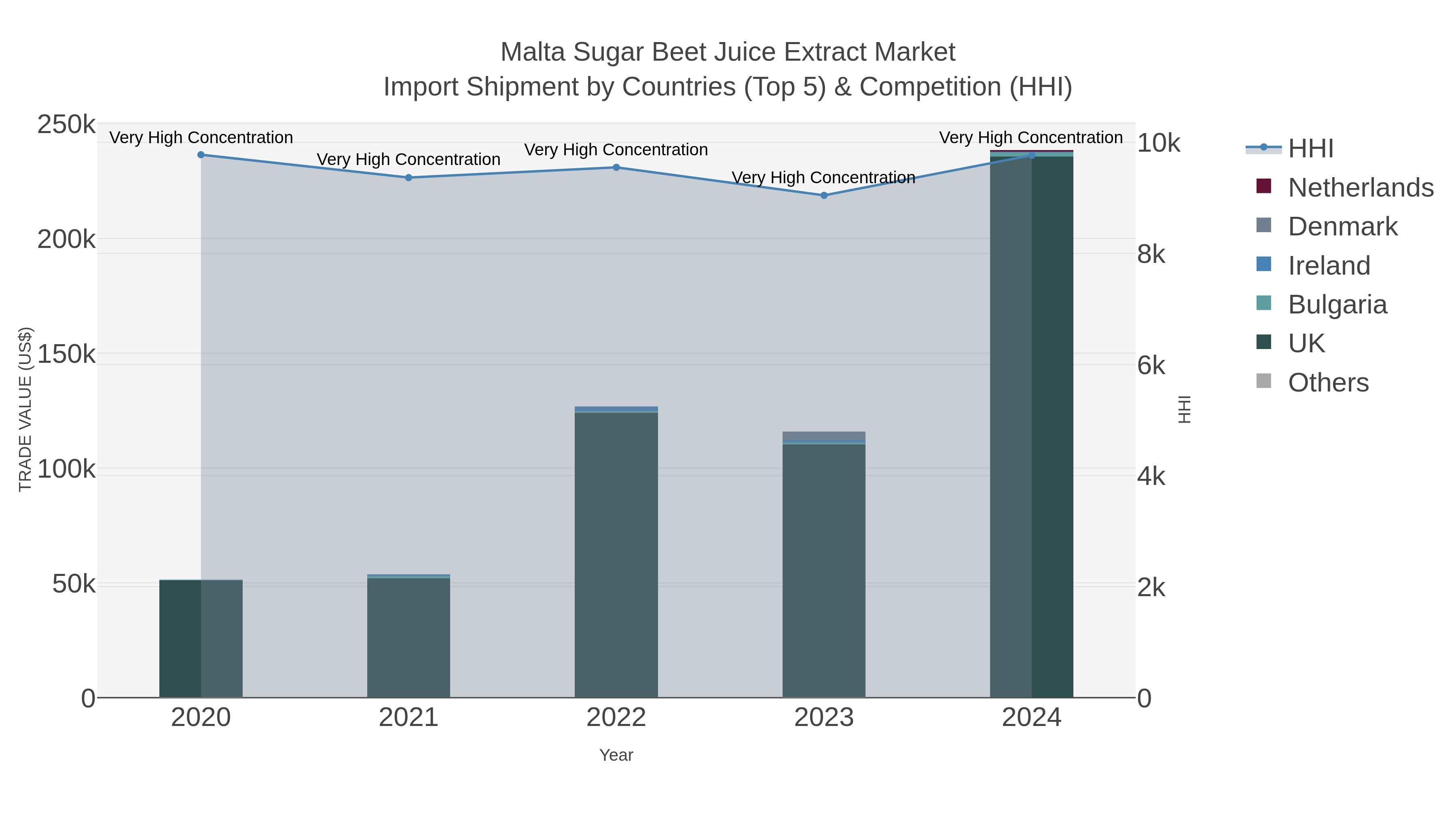 Malta Sugar Beet Juice Extract Market Import Shipment by Countries (Top 5) & Competition (HHI)
