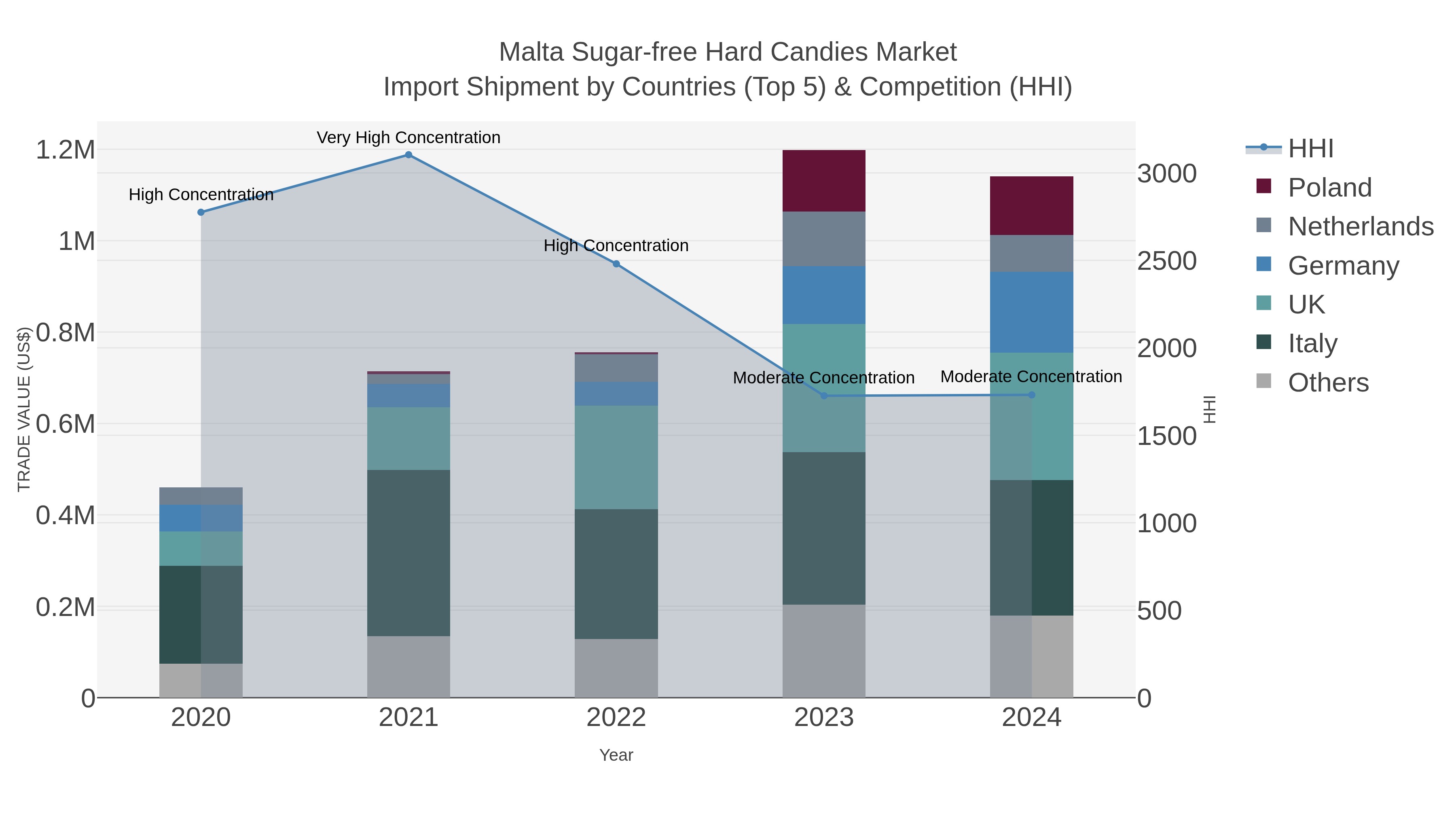 Malta Sugar-free Hard Candies Market Import Shipment by Countries (Top 5) & Competition (HHI)