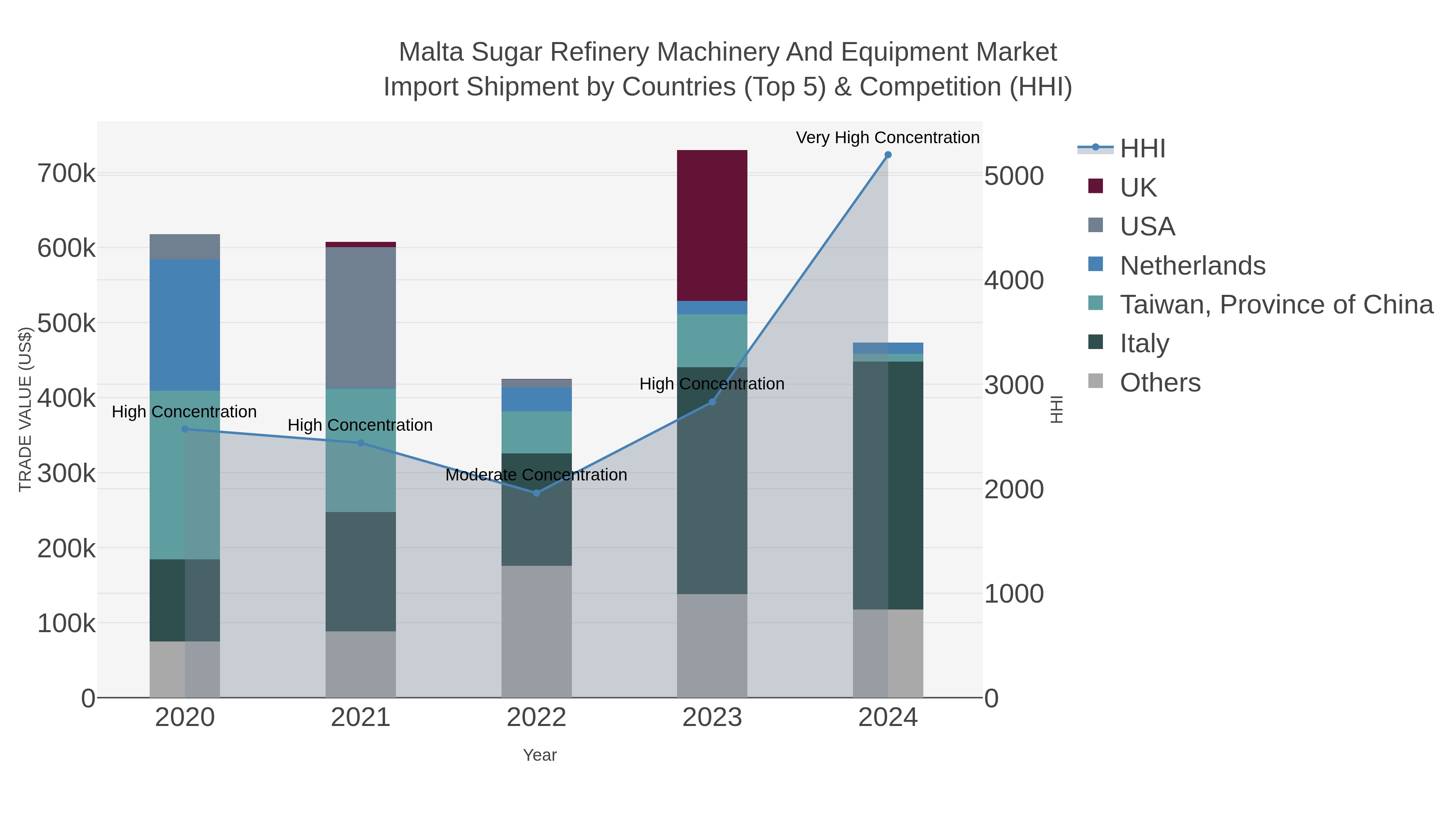 Malta Sugar Refinery Machinery And Equipment Market Import Shipment by Countries (Top 5) & Competition (HHI)