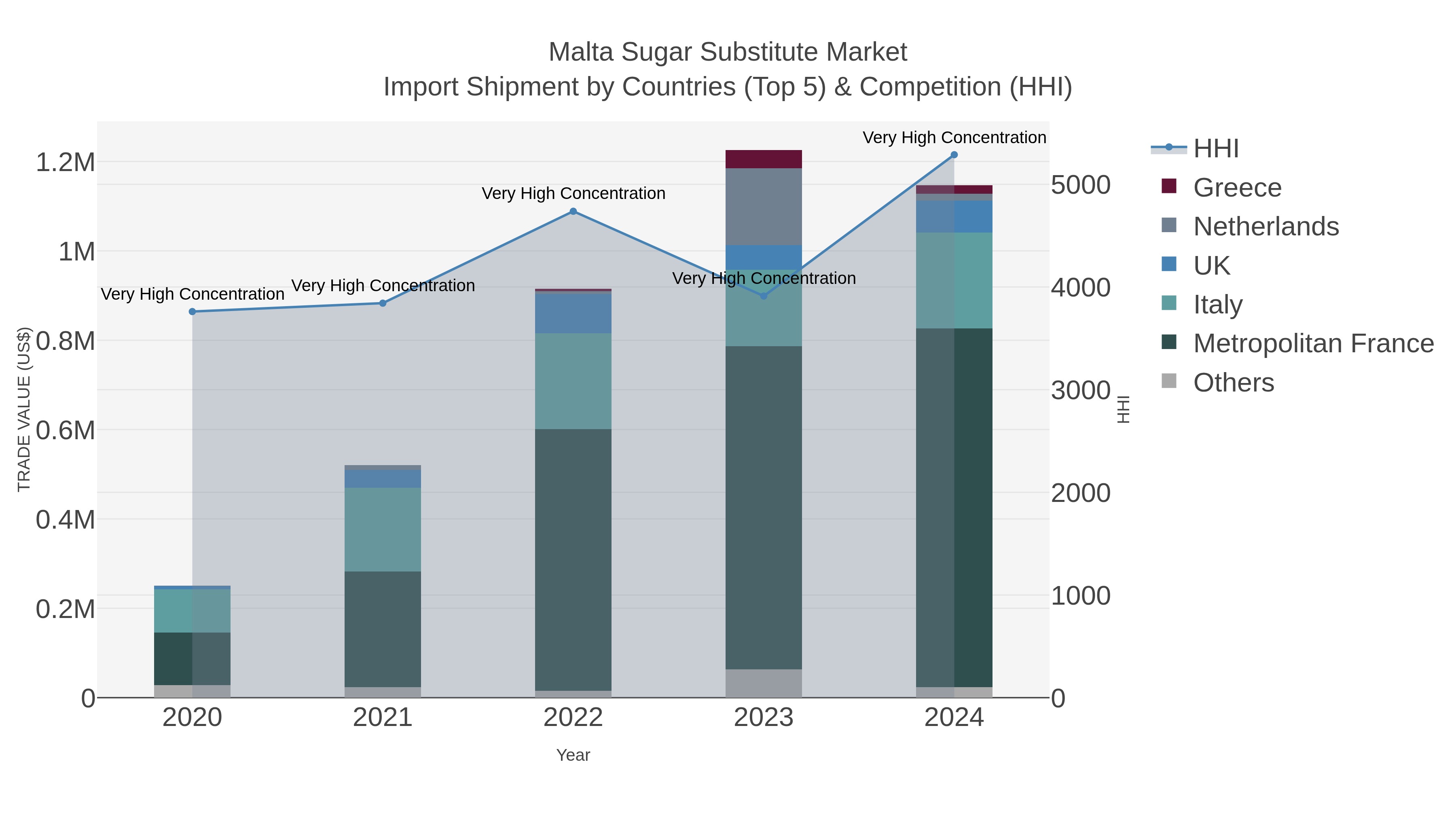 Malta Sugar Substitute Market Import Shipment by Countries (Top 5) & Competition (HHI)