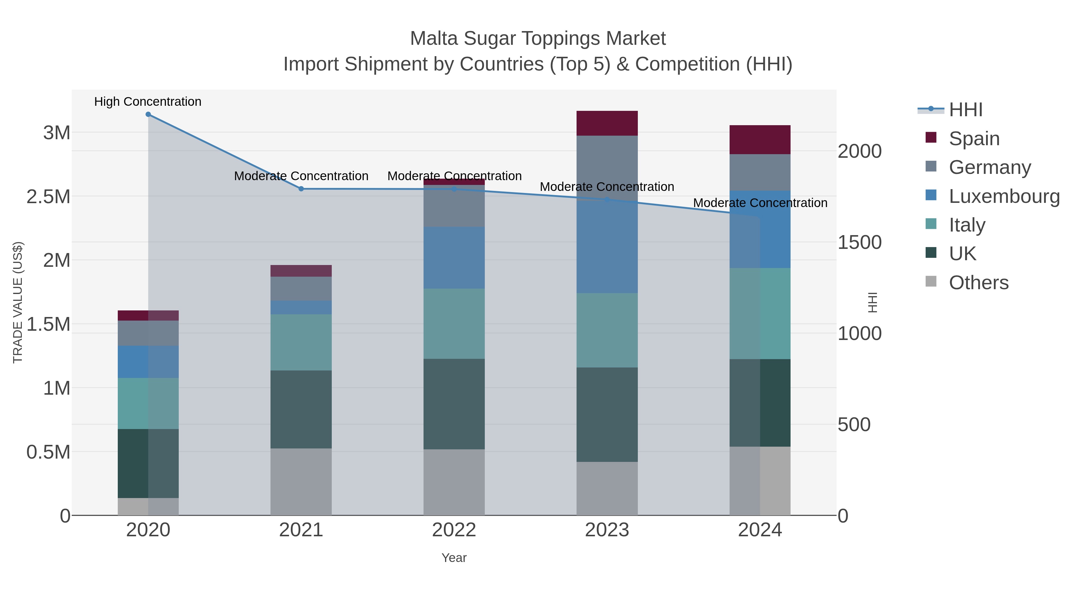 Malta Sugar Toppings Market Import Shipment by Countries (Top 5) & Competition (HHI)
