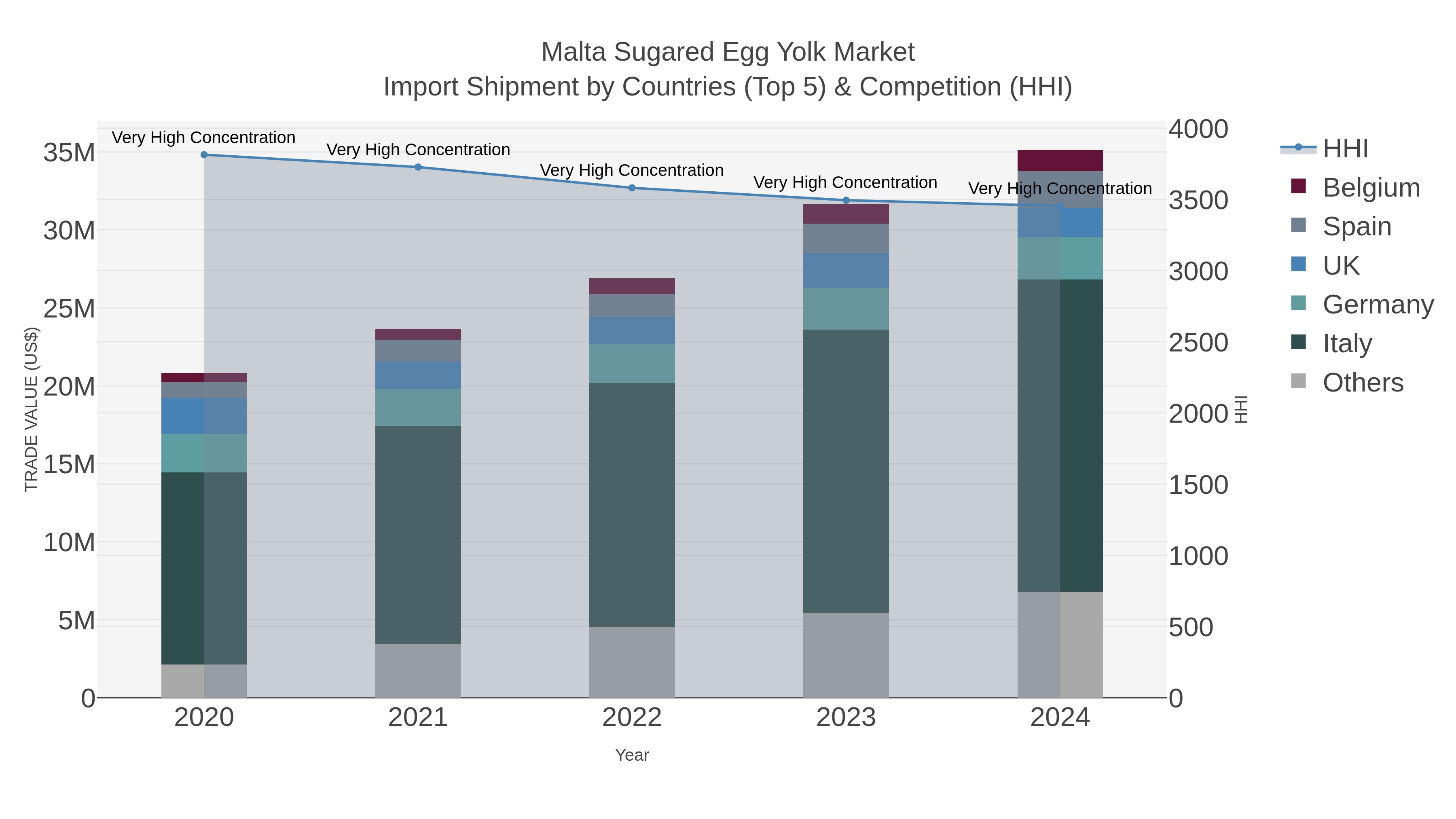 Malta Sugared Egg Yolk Market Import Shipment by Countries (Top 5) & Competition (HHI)