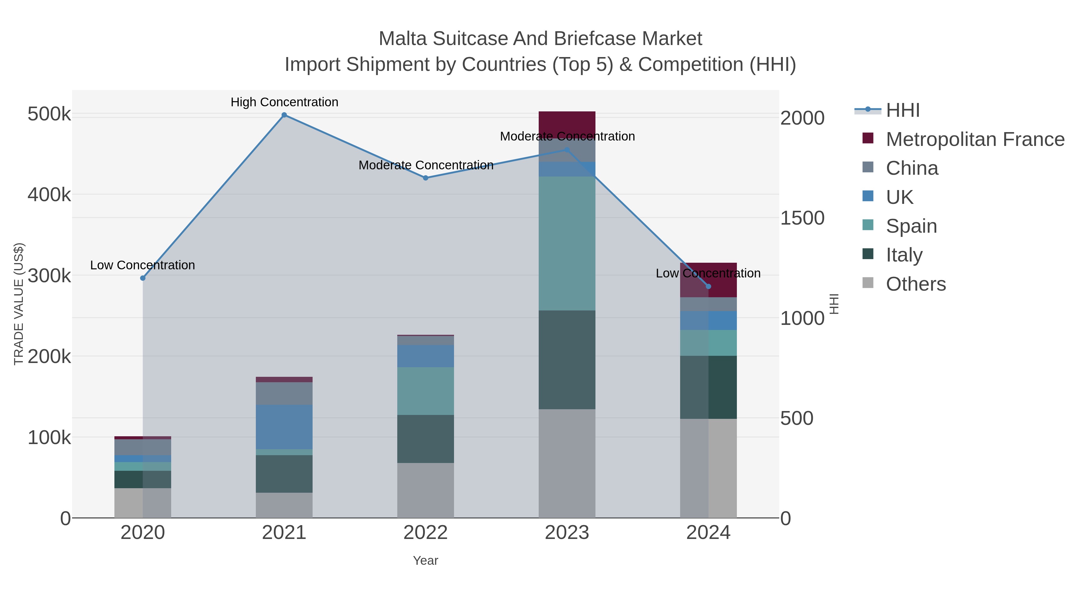 Malta Suitcase And Briefcase Market Import Shipment by Countries (Top 5) & Competition (HHI)